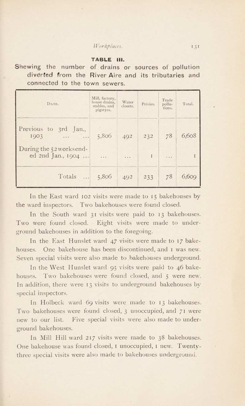 TABLE III. Shewing the number of drains or sources of pollution diverted from the River Aire and its tributaries and connected to the town sewers. Date. Mill, factory, house drains, stables, and pigstyes. Water closets. Privies. Trade pollu¬ tions. Total. Previous to 3rd Jan., 1903 . 5,806 492 232 78 6,608 During the 52weeksend- ed 2nd Jan., 1904 ... I I Totals 5,806 492 233 78 6,609 In the East ward 102 visits were made to 15 bakehouses by the ward inspectors. Two bakehouses were found closed. In the South ward 31 visits were paid to 13 bakehouses. Two were found closed. Eight visits were made to under¬ ground bakehouses in addition to the foregoing. In the East Hunslet ward 47 visits were made to 17 bake¬ houses. One bakehouse has been discontinued, and i was new. Seven special visits were also made to bakehouses underground. In the West Hunslet ward 95 visits were paid to 46 bake¬ houses. Two bakehouses were found closed, and 5 were new. In addition, there were 13 visits to underground bakehouses by special inspectors. In Holbeck ward 69 visits were made to 13 bakehouses. Two bakehouses were found closed, 3 unoccupied, and 71 were new to our list. Five special visits were also made to under¬ ground bakehouses. In Mill Hill ward 217 visits were made to 38 bakehouses. One bakehouse was found closed, i unoccupied, i new. Twenty- three special visits were also made to bakehouses underground.