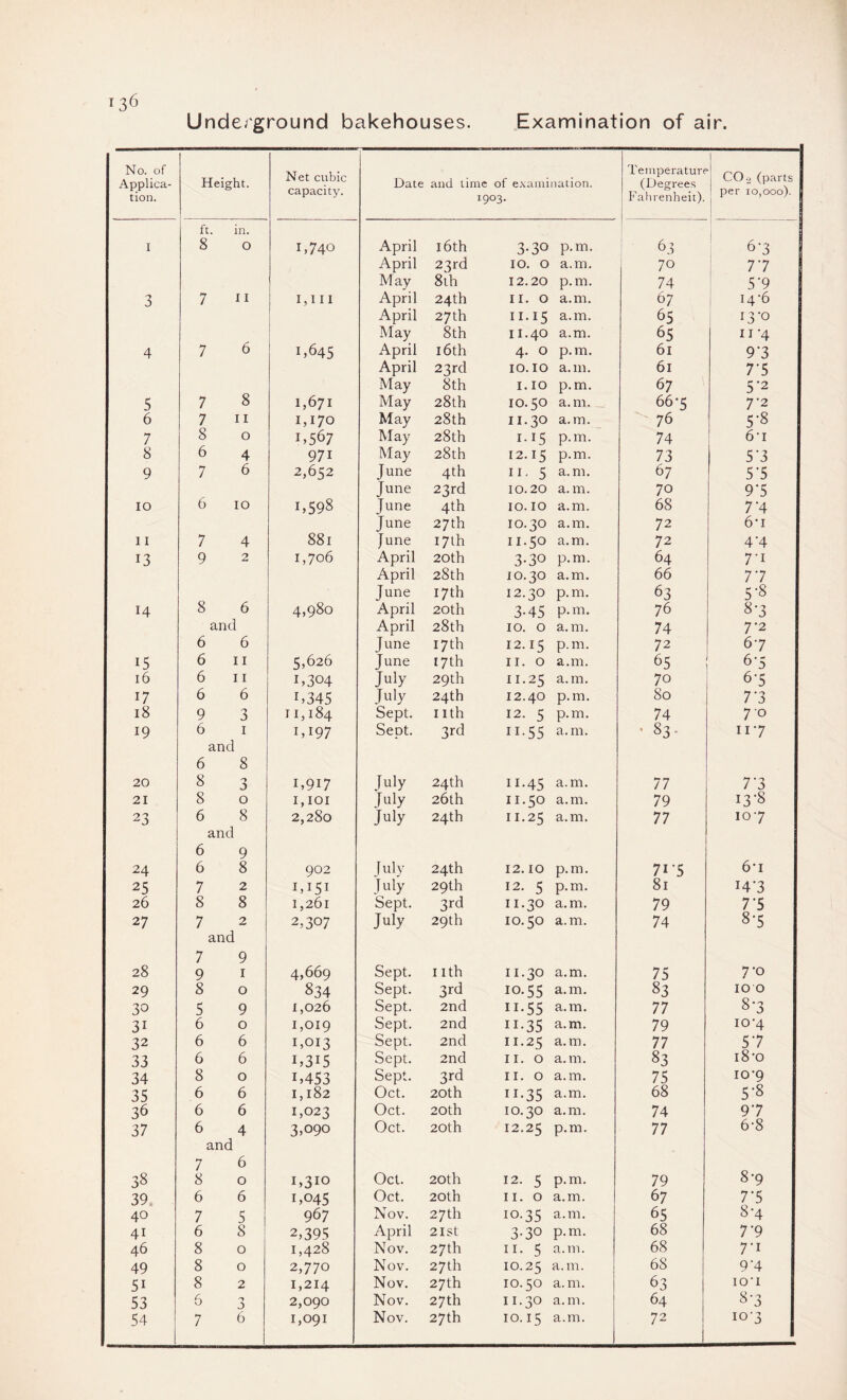 Underground bakehouses. Examination of air. No. of Applica¬ tion. Height. Net cubic capacity. Date and time of e.xainination. 1903. Temperature (Degrees Fahrenheit). CO-2 (parts per 10,000). ft. in. 1 I 8 0 1,740 April 16th 3.30 p.m. ’ 63 6-3 April 23rd 10. 0 a.m. 70 ; 77 May 8th 12.20 p.m. 74 5-9 7 11 I,III April 24th 11. 0 a.m. 67 1 I4'6 1 April 27th n.15 a.m. 65 13-0 i May 8th 11.40 a.m. 65 n-4 4 7 6 1,645 April 16th 4. 0 p.m. 61 9-3 April 23 rd 10.10 a.m. 61 7-5 May 8th 1.10 p.m. 67 5'2 5 7 8 1,671 May 28th 10.50 a.m. 66-5 7-2 6 7 II 1,170 May 28th 11.30 a.m. 76 5-8 7 8 0 1,567 May 28th 1.15 p.m. 74 6-1 8 6 4 971 May 28th 12.15 p.m. 73 5-3 9 7 6 2,652 June 4th n, 5 a.m. 67 5-5 June 23rd 10.20 a.m. 70 9-5 10 6 10 1,598 June 4th 10.10 a.m. 68 7'4 June 27th 10.30 a.m. 72 6'i 11 7 4 881 June 17th n.50 a.m. 72 4‘4 13 9 2 1,706 April 20th 3.30 p.m. 64 7T April 28th 10.30 a.m. 66 77 June 17th 12.30 p.m. 63 5-8 14 8 6 4,980 April 20th 3.45 p.m. 76 8-3 and April 28th 10. 0 a.m. 74 7-2 6 6 June 17th 12.15 p.m. 72 67 15 6 11 5,626 June 17th II. 0 a.m. 65 6-5 16 6 11 1,304 July 29th n.25 a.m. 70 6-5 17 6 6 1,345 July 24th 12.40 p.m. 80 7-3 18 9 3 11,184 Sept. nth 12. 5 p.m. 74 70 19 6 I 1,197 Sept. 3rd 11.55 a.m. ’ 83. 117 and 6 8 20 8 3 1,917 July 24th 11.45 a.m. 77 7-3 21 8 0 I,IOI July 26th n.50 a.m. 79 13-8 23 6 8 2,280 July 24th n.25 a-ui. 77 107 and 6 9 24 6 8 902 July 24th 12.10 p.m. 71-5 6*1 25 7 2 1,151 July 29th 12. 5 p.m. 81 14-3 26 8 8 1,261 Sept. 3rd 11.30 a.m. 79 7'5 27 7 2 2,307 July 29th 10.50 a.m. 74 8*5 and 7 9 28 9 I 4,669 Sept. nth n.30 a.m. 75 7*0 29 8 0 834 Sept. 3rd 10.55 a.m. 83 10 0 30 5 9 1,026 Sept. 2nd n.55 a.m. 77 8*3 31 6 0 1,019 Sept. 2nd n.35 a.m. 79 iO'4 32 6 6 1,013 Sept. 2nd n.25 a-ID- 77 57 33 6 6 1,315 Sept. 2nd 11. 0 a.m. 83 i8'o 34 8 0 1,453 Sept. 3rd 11. 0 a.m. 75 10*9 35 6 6 1,182 Oct. 20th n.35 a.m. 68 5-8 36 6 6 1,023 Oct. 20th 10.30 a.m. 74 97 37 6 4 3,090 Oct. 20th 12.25 77 6‘8 and 7 6 38 8 0 1,310 Oct. 20th 12. 5 p.m. 79 8-9 39 6 6 1,045 Oct. 20th II. 0 a.m. 67 7-5 40 7 5 967 Nov. 27 th 10.35 a.m. 65 8*4 41 6 8 2,395 April 2ISt 3.30 p.m. 68 7-9 46 8 0 1,428 Nov. 27 th 11. 5 a.m. 68 7-1 49 8 0 2,770 Nov. 27 th 10.25 a.m. 68 9 *4 51 8 2 1,214 Nov. 27th 10.50 a.m. 63 lO'I 53 6 J 2,090 Nov. 27th n.30 a.m. 64 8-3 54 7 6 1,091 Nov. 27th 10.15 a.m. 72 .0-3