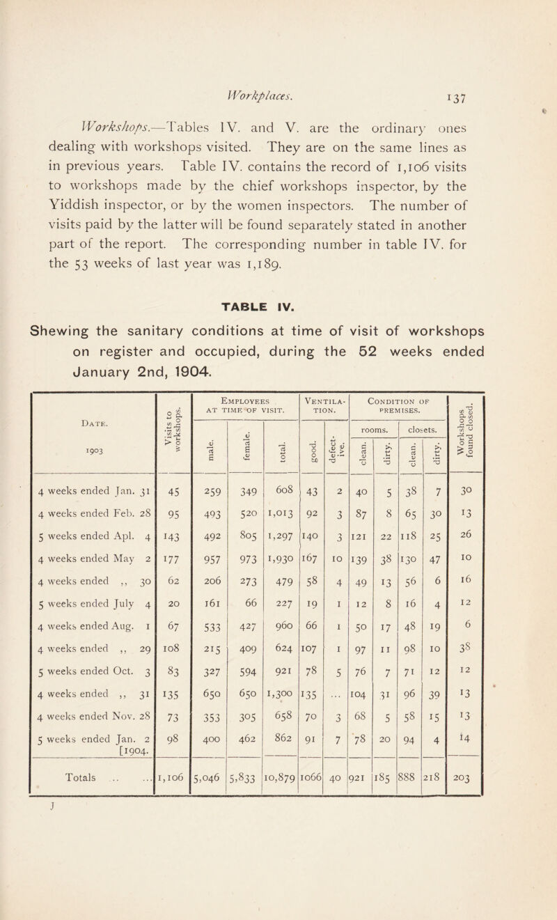 Workshops.—Tables IV. and V. are the ordinary ones dealing with workshops visited. They are on the same lines as in previous years. Table IV. contains the record of 1,106 visits to workshops made by the chief workshops inspector, by the Yiddish inspector, or by the women inspectors. The number of visits paid by the latter will be found separately stated in another part of the report. The corresponding number in table IV. for the 53 weeks of last year was 1,189. TABLE IV. Shewing the sanitary conditions at time of visit of workshops on register and occupied, during the 52 weeks ended January 2nd, 1904. Date. ° & Employees AT TIME OF VISIT. Ventila¬ tion. Condition of PREMISES. c/3 ... m V rooms. closets. t/) ^ 1903 > 0 n s a s ■s. 0 W T3 0 0 bJO defect’ ive. c cJ JJ 0 w u 'S c c3 V T3 'O 0 g 4 weeks ended Jan. 31 45 259 349 608 43 2 40 5 38 7 30 4 weeks ended Feb. 28 95 493 520 1,013 92 J) 87 8 65 30 13 5 weeks ended Apl. 4 143 492 805 1,297 140 1 3 121 22 118 25 26 4 weeks ended May 2 177 957 973 1,930 167 10 139 38 130 47 10 4 weeks ended ,, 30 62 206 273 479 58 4 49 13 56 6 16 5 weeks ended July 4 20 I6I 66 227 19 I 12 8 16 4 12 4 weeks ended Aug. I 67 533 427 960 66 1 50 17 48 19 6 4 weeks ended ,, 29 108 215 409 624 107 I 97 II 98 10 38 5 weeks ended Oct. 3 83 327 594 921 78 5 76 7 71 12 12 4 weeks ended ,, 31 135 650 650 1,300 135 ... 104 31 96 39 13 4 weeks ended Nov. 28 73 353 305 658 70 0 68 5 58 15 13 i; weeks ended Jan. 2 [1904. 98 400 462 862 91 7 ■78 20 94 4 14 Totals ... 1,106 5,046 5,833 10,879 1066 40 1 921 185 888 218 203 j