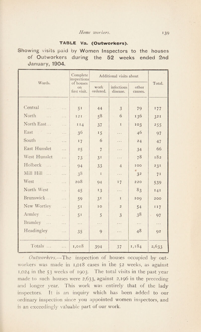 Hotne workers. TABLE Va. (Outworkers). Showing visits paid by Women Inspectors to the houses of Outworkers during the 52 weeks ended 2nd January, 1904. Wards. Complete inspections Additional visits about of houses on first visit. work ordered. infectious disease. other causes. Total. Central 51 44 3 79 177 North . 121 58 6 136 321 North East... II4 37 I 103 255 East 36 15 46 97 South 17 6 24 47 East Hunslet 25 7 34 66 West Hunslet 73 31 78 182 Holbeck ... 94 33 4 100 231 Mill Hill. 38 I 32 71 West 208 94 17 220 539 North West 45 13 83 141 Brunswick ... 59 3T I 109 200 New Wortley 51 10 2 54 ri7 Armley 51 5 3 38 ‘ 97 Bramley Headingley 35 9 48 92 Totals ... 1,018 394 37 1,184 2,633 Oiitivorke'rs.—The inspection of houses occupied by out- workers was made in 1,018 cases in the 52 weeks, as against 1,024 in the 53 weeks of 1903. The total visits in the past year made to such houses were 2,633, against 2,196 in the preceding and longer year. This work was entirely that of the lady inspectors. It is an inquiry which has been added to our ordinary inspection since you appointed women inspectors, and is an exceedingly valuable part of our work.