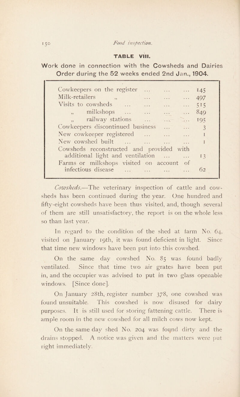 Food inspection. TABLE VIII. Work done in connection with the Cowsheds and Dairies Order during the 52 weeks ended 2nd Jan., 1904. Cowkeepers on the register ... 145 Milk-retailers „ ... 497 Visits to cowsheds ... 515 „ milkshops ... 849 „ railway stations ... 195 Cowkeepers discontinued business ... ... 3 New cowkeeper registered ... ... ... i New cowshed built ... ... ... ... i Cowsheds reconstructed and provided with additional light and ventilation ... ... 13 Farms or milkshops visited on account of infectious disease ... ... ... ... 62 Cowsheds.—The veterinary inspection of cattle and cow¬ sheds has been continued during the year. One hundred and fifty-eight cowsheds have been thus visited, and, though several of them are still unsatisfactory, the report is on the whole less so than last year. In regard to the condition of the shed at farm No. 64, visited on January 19th, it was found deficient in light. Since that time new windows have been put into this cowshed. On the same day cowshed No. 85 was found badly ventilated. Since that time two air grates have been put in, and the occupier was advised to put in two glass openable windows. [Since done]. On January 28th, register number 378, one cowshed was found unsuitable. This cowshed is now disused for dairy purposes. It is still used for storing fattening cattle. There is ample room in the new cowshed for all milch cows now kept. On the same day shed No. 204 was found dirty and the drains stopped. A notice was given and the matters were put right immediately.