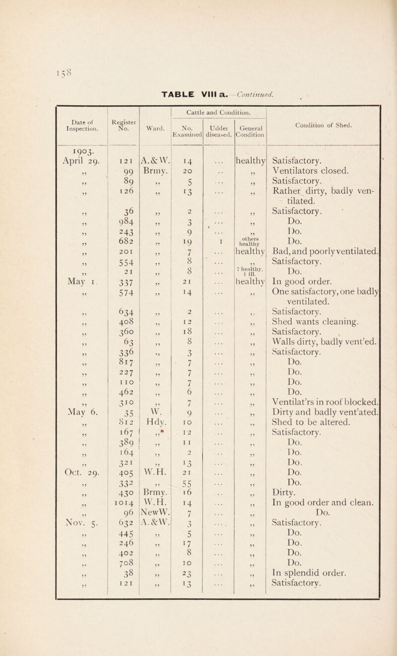 58 TABLE VIII a. Continued. Cattle and Condition. Date of Inspection. Register No. Ward. No. Udder General Condition of Shed. Examined di.seased. Condition 1903. April 29. I 2 I A.&W. 14 healthy Satisfactory. •)'> 99 Briny. 20 55 Ventilators closed. ? 5 89 53 5 55 Satisfactory. ?? 126 53 13 55 Rather dirty, badly ven- tilated. ? ? 36 55 2 53 Satisfactory. 5 ? 984 53 33 Do. 5 ? 243 55 9 33 Do. 5 j 682 35 19 T others healthy Do. 201 55 7 healthy Bad, and poorly ventilated. n 554 55 8 3 3 Satisfactory. ?? 21 55 8 7 healthy, 1 ill. ■ Do. May I. 337 55 21 healthy In good order. V 574 33 14 3 3 One satisfactory, one badly ventilated. 5? 634 33 2 5 J Satisfactory. 5 ? 408 33 12 33 Shed wants cleaning. 75 360 ? 18 35 Satisfactory. 5 ? 63 3 5 8 5 5 Walls dirty, badly vended. ?? 336 ’5 0 j> Satisfactory. 817 33 ■ 7 53 Do. ? ? 227 35 7 3 3 Do. I T 0 35 7 33 Do. 3? 462 3 3 6 35 Do. 3? 310 3 3 7 33 Ventilators in roof blocked. May 6. 35 W. 9 5 j Dirty and badly vent’ated. 53 812 Hdy. 10 33 Shed to be altered. 55 167 3 5 12 3 3 Satisfactory. 3 3 389 ,, I r 3 3 Do. 55 164 3 3 2 53 Do. 53 321 55 M Do. Oct. 29. 405 VV.H. 2T 33 Do. 35 332 55 55 53 Do. 55 430 Brmy. 16 53 Dirty. 55 1014 W.H. 14 33 In good order and clean. 53 96 NevvW. 7 53 Do. Nov. 5. 632 A.&W. ■-> 0 35 Satisfactory. 53 445 3 5 5 rj Do. 5 3 246 55 17 53 Do. 55 402 33 8 33 Do. ^ 1 708 3 3 10 r? Do. 5 5 38 35 23 35 In splendid order.