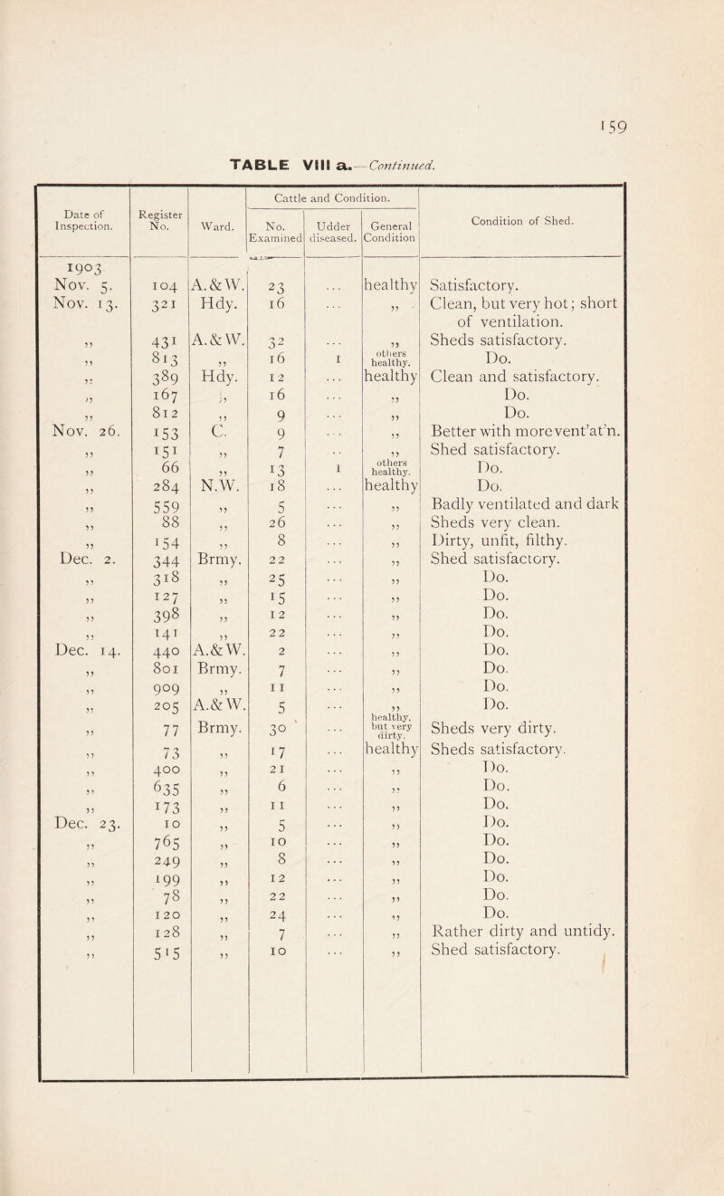 TABLE VIII A.—Cotitimied. Cattle and Condition. Date of Inspection. Register No. Ward. No. Udder General Condition of Shed. Examined diseased. Condition 1903 j N ov. 5. 104 A.&W. 23 healthy Satisfactory. Nov. 13. 321 Hdy. 16 . . . 55 Clean, but very hot; short of ventilation. 5? 431 A.&W. 32 . . . 5) Sheds satisfactory. 51 813 55 16 I otliers healthy. Do. 55 389 Hdy. I 2 . . . healthy Clean and satisfactory. J5 167 ;5 16 5 5 Do. 5? 812 5 5 9 55 Do. Nov. 26. 153 c. 9 55 Better with morevent’adn. ? j 15I 55 7 . ♦ Shed satisfactory. 55 66 55 13 1 others healthy. Do. ?5 284 N.W. 18 healthy Do. 55 559 5 55 Badly ventilated and dark 55 88 55 26 55 Sheds very clean. 55 154 55 8 5 5 Dirty, unfit, filthy. Dec. 2. 344 Brmy. 22 55 Shed satisfactory. 55 318 11 25 55 Do. 5 5 127 55 15 •)'! Do. 'll 398 55 12 55 Do. 5 5 141 55 22 ')'! Do. Dec. 14. 440 A.&W. 2 5 5 Do. 55 801 Brmy. 7 55 Do. 5 5 909 55 11 55 Do. 55 205 A.&W. 5 j j Do. Brmy. healthy, Sheds very dirty. 55 77 30 blit \ ery dirty. 55 73 17 healthy Sheds satisfactory. 55 400 55 21 5 5 Do. 55 635 55 6 5 5 Do. 55 173 55 11 Do. Dec. 23. 55 10 55 5 V; Do. 765 51 10 55 Do. 55 249 55 8 55 Do. 55 199 •)') 12 55 Do. 5? 78 55 22 Do. 11 120 24 ’9 Do. 55 128 55 7 55 Rather dirty and untidy. 55 5'5 55 10 i 9 9 Shed satisfactory. ^