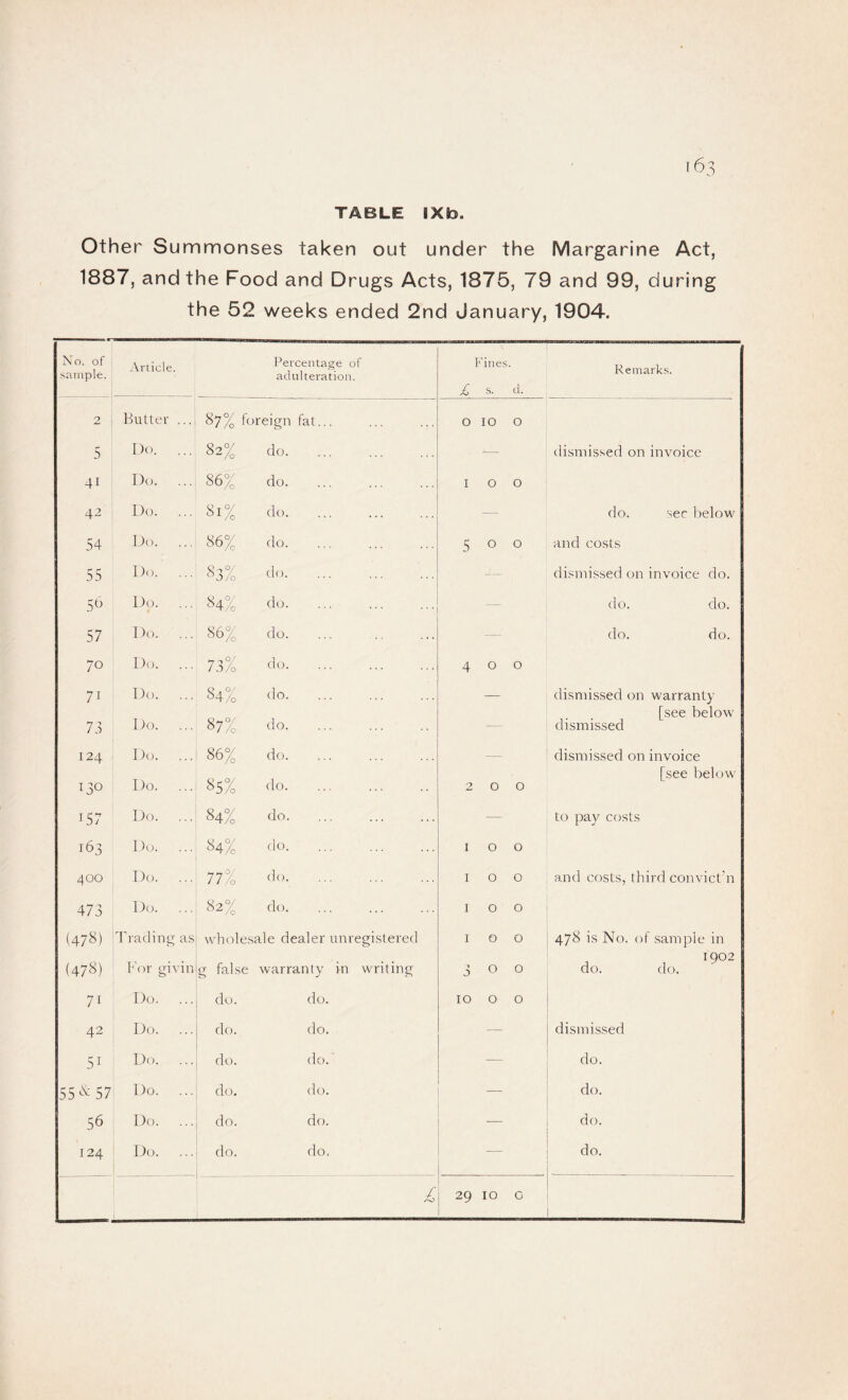 TABLE IXb. Other Summonses taken out under the Margarine Act, 1887, and the Food and Drugs Acts, 1875, 79 and 99, during the 52 weeks ended 2nd January, 1904. iSO. of sample. Article. Percentage of adulteration. £ Kines s. d. Remark.s. 2 Butter ... 87% foreign fat... 0 10 0 5 Do. ... 82% do. ^— dismissed on invoice 41 Do. ... 86% do. I 0 0 42 Do. ... 81% do. — do. sec below 54 Do. ... 86% flo. 5 0 0 and costs 55 Do. ... 83% do. — dismissed on invoice do. 5<^ Do. ... 84% do. ... — do. do. 57 Do. ... 86% do. do. do. 70 Do. ... 73% do. 4 0 0 71 Do. ... 84% do. ... ... ... — dismissed on warranty [see below 73 Do. ... 87% do. -- dismissed 124 Do. ... 86% do. — dismissed on invoice [see below 130 Do. ... 85% do. 2 0 0 157 Do. ... 84% do. ... — to pay costs 163 Do. ... 84% do. I 0 0 400 Do. ... 77% do. I 0 0 and costs, third convict’n 473 Do. ... 82% do. I 0 0 (47^) Trading as whole.sale dealer unregistered I 0 0 478 is No. of sample in , 1902 (478) Bor trivin g false warranty rn writing ♦ 0 0 0 do. do. 71 Do. ... do. do. 10 0 0 42 Do. ... do. do. — dismissed 5^ D<t. ... do. do. — do. 558:57 Do. ... do. do. — do. 56 Do. ... do. do. — do. 124 Do. ... do. do. — do. 29 10 C