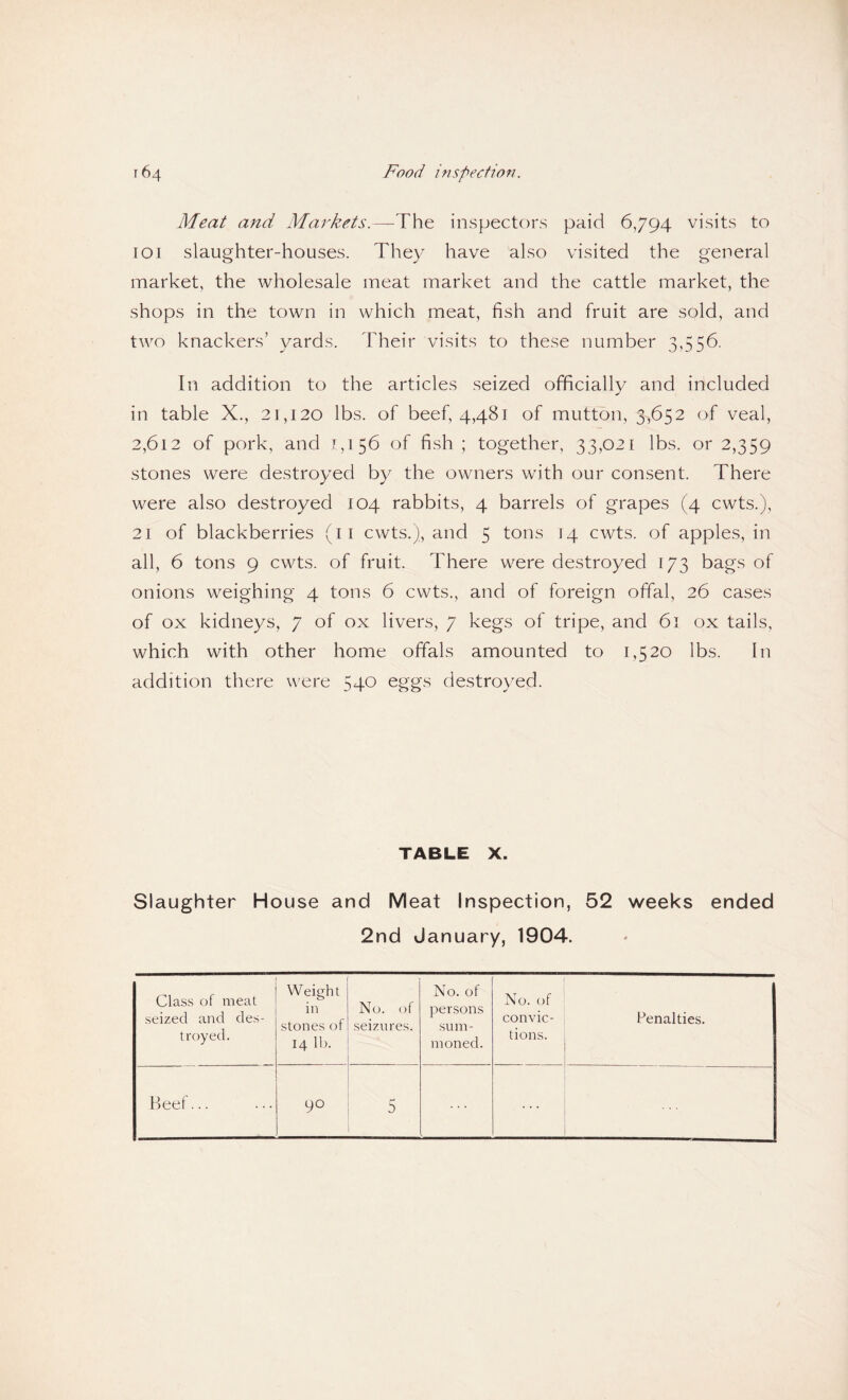 Meat and Markets.—The inspectors paid 6,794 visits to loi slaughter-houses. They have also visited the general market, the wholesale meat market and the cattle market, the shops in the town in which meat, fish and fruit are sold, and two knackers’ yards. Their visits to these number 3,556. In addition to the articles seized officially and included in table X., 21,120 lbs. of beef, 4,481 of mutton, 3,652 of veal, 2,612 of pork, and 1,156 of fish; together, 33,021 lbs. or 2,359 stones were destroyed by the owners with our consent. There were also destroyed 104 rabbits, 4 barrels of grapes (4 cwts.), 21 of blackberries (11 cwts.), and 5 tons 14 cwts. of apples, in all, 6 tons 9 cwts. of fruit. There were destroyed 173 bags of onions weighing 4 tons 6 cwts., and of foreign offal, 26 cases of ox kidneys, 7 of ox livers, 7 kegs of tripe, and 61 ox tails, which with other home offals amounted to 1,520 lbs. In addition there were 540 eggs destroyed. TABLE X. Slaughter House and Meat Inspection, 52 weeks ended 2nd January, 1904. Class of meat seized and des¬ troyed. Weight in stones of 14 11). No. of seizures. No. of persons sum¬ moned. No. of convic¬ tions. Penalties. Beef... 90 5