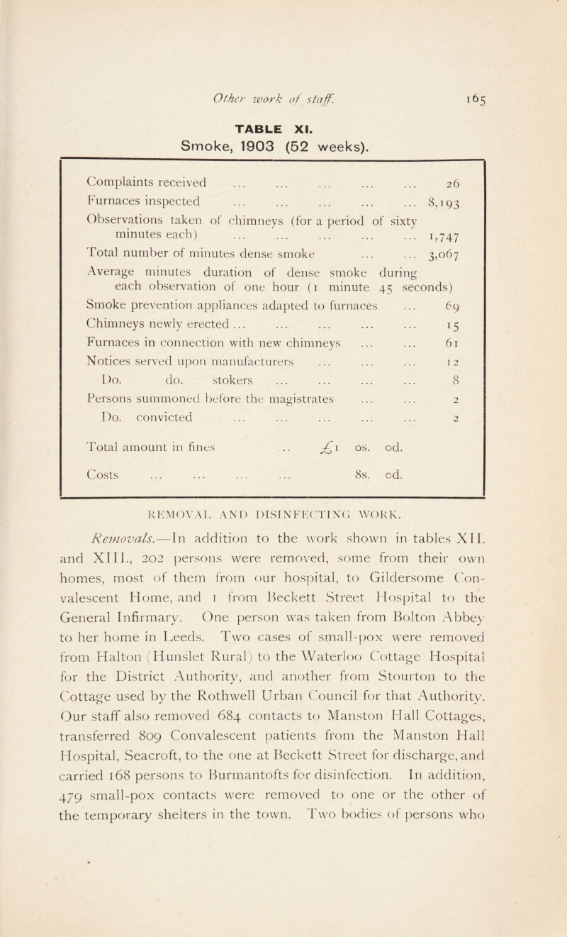 TABLE XI. Smoke, 1903 (52 weeks). Complaints received 26 Furnaces inspected . . . . . . . . . 8d93 Observations taken of chimneys (for minutes each) a period of sixty B747 Total number of minutes dense smoke . . « . . . 3.067 Average minutes duration of dense smoke each observation of one hour (i minute during 45 seconds) Smoke prevention appliances adapted to furnaces 69 Chimneys newly erected ... . . . 15 Furnaces in connection with new chimneys 61 Notices served upon manufacturers . . . T 2 Do. do. stokers 8 Persons summoned l)efore the magistrates 2 Do. convicted 2 Total amount in fines os. od. Costs 8s. od. RKMOVAL AND DLSINFECTIND WORK. Removals.—In addition to the work shown in tables XII. and XIII., 202 persons were removed, some from their own homes, most of them from our hospital, to Gildersome Con¬ valescent Home, and i from Beckett Street Hospital to the General Infirmary. One person was taken from Bolton Abbey to her homiC in Leeds. Two cases of small-pox were removed from Halton (Hunslet Rural) to the Waterloo Cottage Hospital for the District Authority, and another from Stourton to the Cottage used by the Rothwell Urban Council for that Authoritv. Our staff also removed 684 contacts to Manston Hall Cottages, transferred 809 Convalescent patients from the Manston Hall Hospital, Seacroft, to the one at Beckett Street for discharge, and carried 168 persons to Burmantofts for disinfection. In addition, 479 small-pox contacts were removed to one or the other of the temporary shelters in the town. Two bodies of persons who