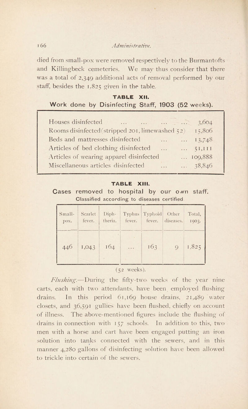 died from small-pox were removed respectively to the Biirmantofts and Killingbeck cemeteries. We may thus consider that there was a total of 2,349 additional acts of removal performed by our staff, besides the 1,825 given in the table. TABLE XII. Work done by Disinfecting Staff, 1903 (52 weeks). Houses disinfected ... ... ... . .. Rooms disinfected ^stripped 201, limewashed 52) Beds and mattresses disinfected Articles of bed clothing disinfected Articles of wearing apparel disinfected Miscellaneous articles disinfected 3^604 1 5,806 13.748 Sbiii 109,888 38,846 TABLE XIIL Cases removed to hospital by our o^^n staff. Classified according to diseases certified Small- Scarlet Diph- Typhus Typhoid Other Total, pox. fever. theria. fever. fever. diseases. 1903. 446 iP43 164 163 1 9 1.825 (52 weeks). Fbtshino-.—Durino' the fiftv-two weeks of the \-ear nine <L> c2) ^ ^ carts, each with two attendants, have been employed flushing- drains. In this period 61,169 house drains, 21,489 water closets, and 36,591 gullies ha\-e been flushed, chief!}' on account of illness. The above-mentioned fip-ures include the flushing of drains in connection wdth 157 schools. In addition to this, twa) men wdth a horse and cart have been engaged putting an iron solution into tanks connected w'ith the sewers, and in this manner 4,280 gallons of disinfecting solution ha\e been allow^ed to trickle into certain of the sew'ers.