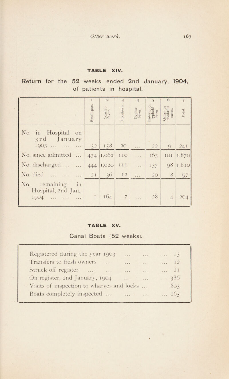 TABLE XIV. Return for the 52 weeks ended 2nd January, 1904, of patients in hospital. I ■k 0 a rt S in 2 •4-.1 (U . § > 0 d) in ^ Diphtheria, uj Typhus fever. 5 u y * 0 ^ id CL 5 « Other or douljtful cases. 7 C No. in Hospital on 3rd January 1903. 0 0 158 20 22 9 1—H No. since admitted ... 434 1,062 I 10 163, lOI 1,870 No. discharged. 444 1,020 I I I 137 98 1,810 No. died . 21 36 12 . . 20 8 97 No. remaining in Hospital, 2nd Jan., 1904 . I 164 7 28 4 204 TABLE XV. Canal Boats (52 weeks). Registered during the year 1903 ... 13 Transfers to fresh owners 12 Struck off register 21 On register, 2nd January, 1904 ... 386 Visits of inspection to wharves and locks ... 803 Boats completely inspected ... ... ■ ... 265