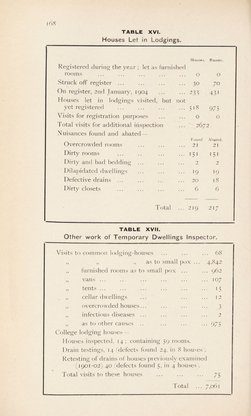 TABLE XVI. Houses Let in Lodgings. Uouscs. Rooms. Registered during the year ; let as furni shed rooms • . . 0 0 Struck off rep'ister ... * ^ • . . 30 70 On register, 2nd January, 1904 • • . 233 a- l-H Houses let in lodgings visited, but not yet registered 518 975 Visits for registration purposes . . 0 0 Total visits for additional inspection • • 267 2 Nuisances found and abated— P'ound Abated. Overcrowded rooms . • 21 21 Dirty rooms ... . . • ^ I5I I5I Dirty and bad bedding ... • • • 2 2 Dilapidated dwellings • . . 19 19 Defective drains ... • • • 20 18 Dirty closets 6 6 Total 219 217 TABLE XVII. Other work of Temporary Dwellings Inspector. Visits to common lodp'ing-houses • 68 I ,, ,, ,, as to small pox ... 4^842 ,, furnished rooms as to small pox ... . 962 ,, vans ... . 107 ,, tents ... . 15 ,, cellar dwellings 12 ,, overcrowded houses ... 3 1 ,, infectious diseases ... 2 1 ,, as to other causes • 975 College lodging houses— Houses inspected, 14 ; containing 59 rooms. Drain testings, 14 fdefects found 24, in 8 housesX Retesting of drains of houses previoush^ examined (1901-02) 40 (defects found 5, in 4 houses;. Total visits to these houses 75 Total 7,061