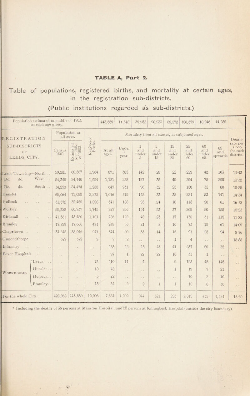 Table of populations, registered births, and mortality at certain ages, in the registration sub-districts. (Publ ic institutions regarded as sub-districts.) Population estimated to middle ! at each age group. of 1903. 443,559 11,618 39,952 90,933 89,272 186,579 10,946 14,259 iREGISTRATION 1 SUB-DISTRICTS OF LEEDS CITY. E Population at all ages. Registered Births. Mortality from all causes, at subjoined ages. Death- rate per 1,000 for each district. Census 1901 Estimated to middle of 1903. At all age.s. Under 1 year. 1 and under 5 5 and under 15 15 and under 25 25 and under 60 60 and under 65 65 and upwards [Leeds Township —-- —North .. 59,281 60,587 1,984 871 305 142 28 22 229 42 103 14-43 i Do. do. West .. 84,340 84,440 1,994 1,121 288 127 35 49 294 78 250 13-32 i Do. do. South . . 34,299 54,474 1,258 649 231 96 32 25 150 35 80 18-89 iHunslet 69,064 71,098 2,272 1,016 379 148 33 38 224 53 141 14-34 t Holbeck 31,572 32,459 1,098 541 188 95 24 18 115 20 81 16-72 [ Wortley 59,328 60,937 1,745 927 266 154 53 37 209 50 158 15-23 1 Kirkstall 41,561 43,480 1,101 486 122 48 23 17 130 31 115 11-22 ■ Bramley 17,299 17,666 491 248 56 21 8 10 73 19 61 14-09 f. Chapeltown .. 31,845 38,046 941 374 99 35 14 16 91 25 94 9-86 J 1 Osmondthorpc 379 372 9 7 2 1 4 18-88 1 Infirmary 463 42 45 43 41 237 20 35 ' Fever Hospitals 97 1 27 27 10 31 1 i f Leeds 73 410 11 4 9 193 48 145 Hunslet .. 10 48 1 19 <7 1 21 ^ Workhouses - Holbeck.. 5 22 10 2 10 ^Bramley.. 15 54 2 2 1 1 10 8 30 IFor the whole City.. 428,968 443,559 12,996 7,354 1,992 944 321 295 2,019 439 1,324 16-59 * Including the deaths of 36 persons at Manston Hospital, and '<L2 persons at Killingbeck Hospital (outside the city boundary).