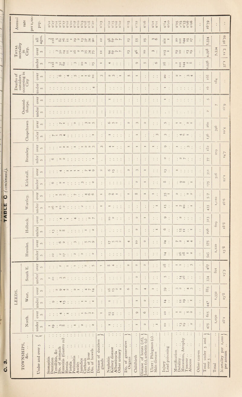 Annual rate per 1,000 pop. ■^t^Moor^MQt^o feoo CO 0 OWO-'mOOOOOOOO 0 b b b b b b b b b b b b CO p b (N 10 0 0 0 M p P b b b b m p 0 d H b X p b p p b b G* 0 VO p b b in in cox vo op CO 0 p b b b b b 1 0 0) vb H 1 • Total mortality in City. cn rt bJO COCO Ln>-^x M M ovci cot^-rho <N MCOX. O' M <N 00 OVX CO d m U'i m d cox» H H (O d 0 M ^ m d d d • Th CO CO CO tC O' in X M u <v > in 0 • • cvjQ ThM Hvo Cl comM-tn • • m M M (N cc, CO c>s H H ^N. c>. ox CO d X 0 d ro . CO H 0 d (Ov 0 • CO ov M F-( • CSJ M CO Ov CO l-rf u ‘V X VT) G G cooodMd • •co*Od - m *H COX • • • M • M M M • 0 m • X 00 • • M M rj- d CO 0 ^ M W X CO c> N*' 0% X Deaths of outsiders occurring in City u, <v > ^ 0 • • ‘CO • . m • M M X 0 . . . . . . CO d CO • M m M ; ; 0 • d • d • CO 00 X 00 u <v X uo c H- X , * ^\ii iOQ J< h « d 't:3 c 2 g LT. JZ o ^ u <u Xi X 4~i n o (T) o in Oh ; KH K . o H o & c o 4-> 1) a rt j2 U x; in G VO m 0 Cl o\ o XJ lO C O . ro • Cl 00 vO o ^ in c O • ro m Tt-vo H Cl U > m O O 11 H • m Cl 'O U-) H Ch • COCO • • H CS • • Cl CO O' • d t-. V > o X3 c a u V XJ c c3 .ti; §£ ^ p U c/3 G cj GO x 2^ G c/3 CA O rG o tA C c/ HP rt ^ *S 3 U •t-j (13 73 Ph u O (L> in ph<: 1) t/; .y T3 O Au (A i- ^ £ & > o •_=; ^ o o J_ Ui (Ji ^ss o G X) m o; ^ m (-■ ^ rt 0) _2 .G bJD P I •-T-< ' ^ n u •r: >' C ^ ^ u 5 v, 'S G =1 <u S'.y^-s 0) c <D bJO cn G ^ bJD .20 Q X: 2 2 u ./:.2 1' .G G u- O X u W-i G O <u - rt p J!.S c o . S M 0) <u S rt ^.2 (L< ^ Pc^ bJO .S « O ■ cn ’o .5s P (D I—IH c o >> 4:: . a • o u ^ O >% G , r-< *-• »-• 7Z a ■ ■ X ^ O (13 G V ^ G -■ cn O V c cn G .X) SpSh<i O o d VO ro CO H CO VO O' Cl over 5 IH • • • H' X C'., Os 00 under 5 1 d VO o CO Bramley. over 5 1 2 I I 1 2 2 3 CO ^ H . ■ H H H H 0 • M . ■ X • d CO M Os uc. d u <v X X I z z 9 d • 2 7 LL 1 Kirkstall. over 5 . . .Tf*HHHH •r^.^OV d X X • • M d CO M CO • M ” : : : : M X CO X d X d M under 5 *6 2 1 3 2 d M 00 ♦ • 000 • M X Wortley. over 5 . . M X X • • C^ • • ^X X (H OX M • H 00 M H X H CO d • • d d X 1 1,010 X X H under 5 MXH0d***‘Cl*** (N M .... ... W M • ♦ • 1 ; ” i.S I 7 20 I 433 Ov o VO 9^ 00 over 5 • • • X d • ♦ X • • X CO ov X CO d 1 i d ^ • d • c>. d • 1 575 under 5 • d 'dCv* ‘d *d • ‘d . Cl • M . • • • • ; ; ; : • l-t • X CO M d • d d 545 over 1 • • • d • M • • • d • X y-* CO •'t* • d d d CO • d • c I I X o <N (p m CO CO O 00 CO (N in Q ’A over 1 5 . •dOV'^d - dH - . . • • M X X d t-H M X w 39 CO d • Tf CO X CO 00 d X CO M (p W a >21 <V under 5 • • - MH - M H • • • M Cl ^ * H • H Ov • H > MM 447 X H in O Ov O G rt o <u x: V X G O H 1-. V >. C ■G G o3 V a