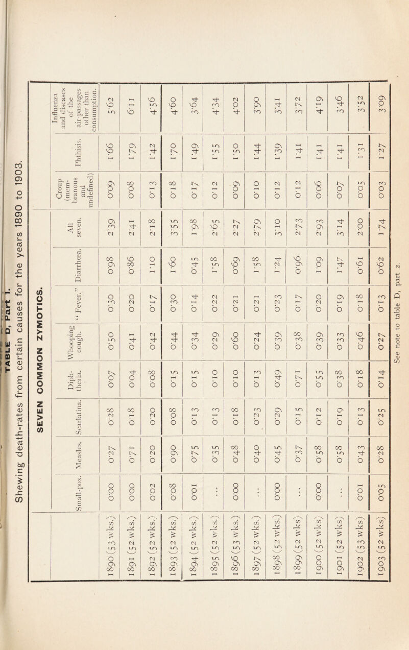 Shewing death-rates from certain causes for the years 1890 to 1903. See note to table D, part