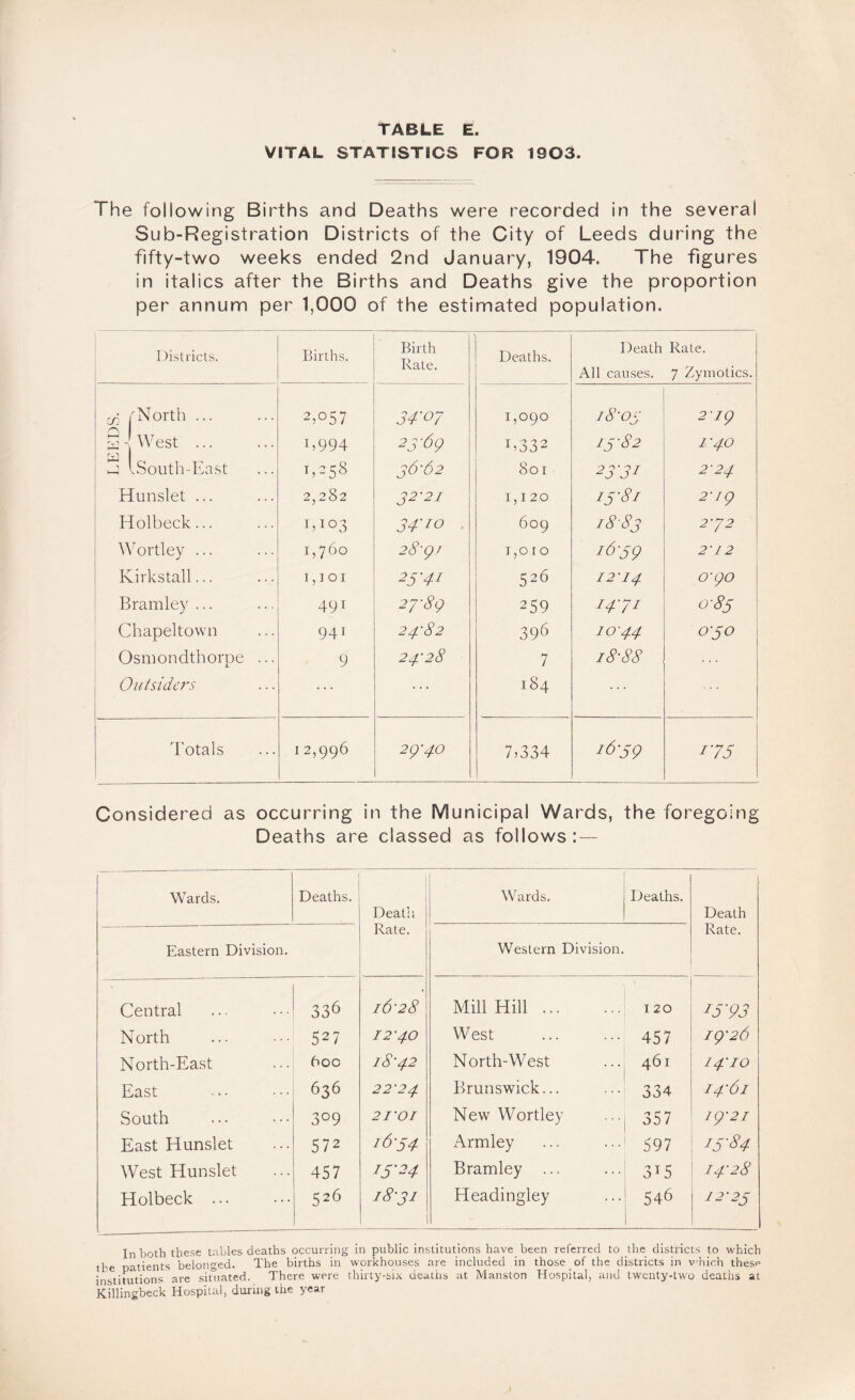 VITAL STATISTICS FOR 1903. The following Births and Deaths were recorded in the several Sub-Registration Districts of the City of Leeds during the fifty-two weeks ended 2nd January, 1904. The figures in italics after the Births and Deaths give the proportion per annum per 1,000 of the estimated population. Districts. Births. Birth Rate. \ Deaths. Death Rate. All causes. 7 Zyniotics. x fNorth. 2,057 34'07 1,090 18-03 2-ig 2 -! West ... 1,994 23-6g D332 13-82 1-40 a ISouth-East 1,258 j6'62 801 2331 2-24 Hunslet ... 2,282 32'21 1,120 15-81 2-ig Holbeck... 1403 34-10 . 609 1883 2-72 Wortley ... 1,760 28-gj 1,010 16-59 2-12 Kirkstall... 1,101 25‘4i 526 12-14 o-go Bramley ... 491 27-8 g 259 14-71 0-83 Chapeltown 941 24-82 396 10-44 0-30 Osmondthorpe ... 9 24-28 7 18-88 Outsiders 184 Totals I 2,996 2^-40 7,334 id'sg I'75 Considered as occurring in the Municipal Wards, the foregoing Deaths are classed as follows: — Wards. Deaths. Deatli Wards. Deaths. Death Rate. Rate. Eastern Division. Western Division. Central 336 16-28 Mill Hill. I 20 23-93 N orth 527 12-40 West 457 ig-26 North-East 600 18-42 North-West 461 14-10 East 636 22-24 Brunswick... 334 14-61 South 309 21-01 New Wortley 357 ig-21 East Hunslet 572 2634 Armley 597 ^S'S4 West Hunslet 457 13-24 Bramley 315 14-28 Holbeck ... 526 18-31 Headingley 546 12-23 In both these tables deaths occurring in public institutions have been referred to the districts to which the patients belonged. The births in workhouses are included in those of the districts in which these institutions are situated. There were thirty-six deaths at Manston Hospital, and twenty-two deaths at Killingbeck Hospital, during the year