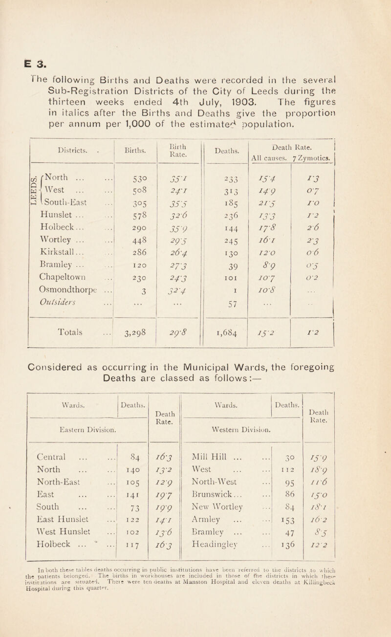Sub-Registration Districts of the City of Leeds during the thirteen weeks ended 4th July, 1903. The figures in italics after the Births and Deaths give the proportion per annum per 1,000 of the estimated population. Districts. Births. Birth Rate. Deaths. Death Rate. All causes. 7Zymotics. ^ rNorth. 530 35-1 233 15-4 23 w ] ^Vest . 508 24-1 313 144 07 S 1 Soutli-East 305 35'5 185 21'5 I-O Hunslet ... 578 32-6 ! 236 233 I'2 Holbeck... 290 35'9 ; 144 17-8 26 Wortley ... 448 295 i 245 i6-i 2-3 Kirkstall... 286 26'4 130 120 06 Bramley ... 120 273 1 39 8-9 05 Chapeltown 230 243 I 101 lO'^' 0-2 Osmondthorpe ... 3 32-4 I 10-8 Oiiisiders 57 1 Totals 3^298 2(4-8 1,684 15-2 i 12 Considered as occurring in the Municipal Wards, the foregoing Deaths are classed as follows:— Wards. Deaths. Death Rate. 1 Wards. Deaths. Death Eastern Division. Western Division. Rate. Central 84 16-3 xMill Hill. 30 25-9 North 140 23-2 West . 11 2 18-4 North-East 105 124 North-West 95 11-6 Ihast 141 297 Brunswick... 86 15-0 South 73 24-4 New ^Vortley 84 I S' i liiast Hunslet 122 242 A nil ley 153 16 2 West Hunslet 102 23-6 Bramley 47 S-5 Holbeck ...  ... 117 263 Headin^lev 0 V 136 12 '2 In both these tables deaths occurring in public institutions 'nave been referred to tiie districts ,to 'vvliich the patients beionged. The births in workhouses are included in those of fhe districts in wliich flies' institutions are situated. Thci e were ten deaths at Manston Hospital and ele\ en deaths at Kiliingbcck Hospital during this quarter.
