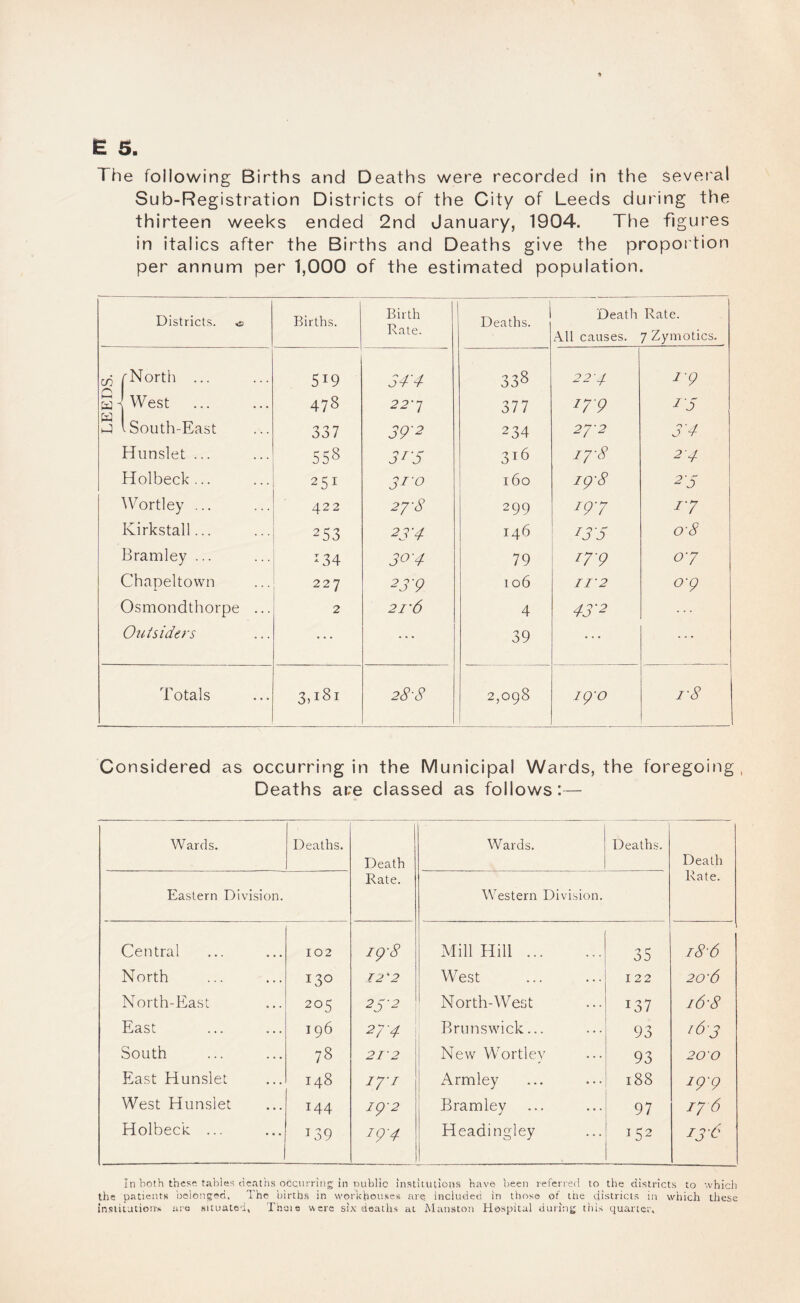 £ a. Sub-Registration Districts of the City of Leeds during the thirteen weeks ended 2nd January, 1904. The figures in italics after the Births and Deaths give the proportion per annum per 1,000 of the estimated population. Districts. ^ Births. Birth Rate. Deaths. Death Rate. All causes. 7 Zymotics ^ rNorth ... 519 34 4 338 2 2'4. 1-9 Siwest . S 1 South-East 337 234 27-2 3'4 Hunslet ... 558 31-5 316 17-8 24 Holbeck... 251 310 160 19-8 25 Wortley ... 422 2'J-8 299 19-7 r? Kirkstall... 253 23'4 146 135 0-8 Bramley ... -34 30-4 79 ly-g 0-7 Chapeltown 227 23V 106 II2 0-9 Osmondthorpe ... 2 2I'6 4 43'2 Outsiders ... 39 Totals 3T8i 28-8 2,098 19-0 r8 Considered as occurring in the Municipal Wards, the foregoing, Deaths are classed as follows;— Wards. Deaths. Death Wards. Deaths. Death Eastern Division. Rate. Western Division. Rate. Central 102 19-8 Mill Hill. 35 18 6 North 130 12'2 West 122 20'6 North-East 205 25-2 North-West 137 l6'8 East 196 27-4 Brunswick... 1 93 163 South 78 212 New Wortley 93 200 East Hunslet 148 17-1 Armley 188 19-9 West Hunslet 144 19-2 Bramley 97 17 6 Holbeck ... 139 19-4 Headingley 152 13-6 In both these tables nc.'iths occurring in Dublic institutions have been referred to the districts to which the patients belonged. The births in worlchotises are. included in those of tiie districts in which these institutions are situated, Thais were six deaths at Mansion Hospital during this quarter.