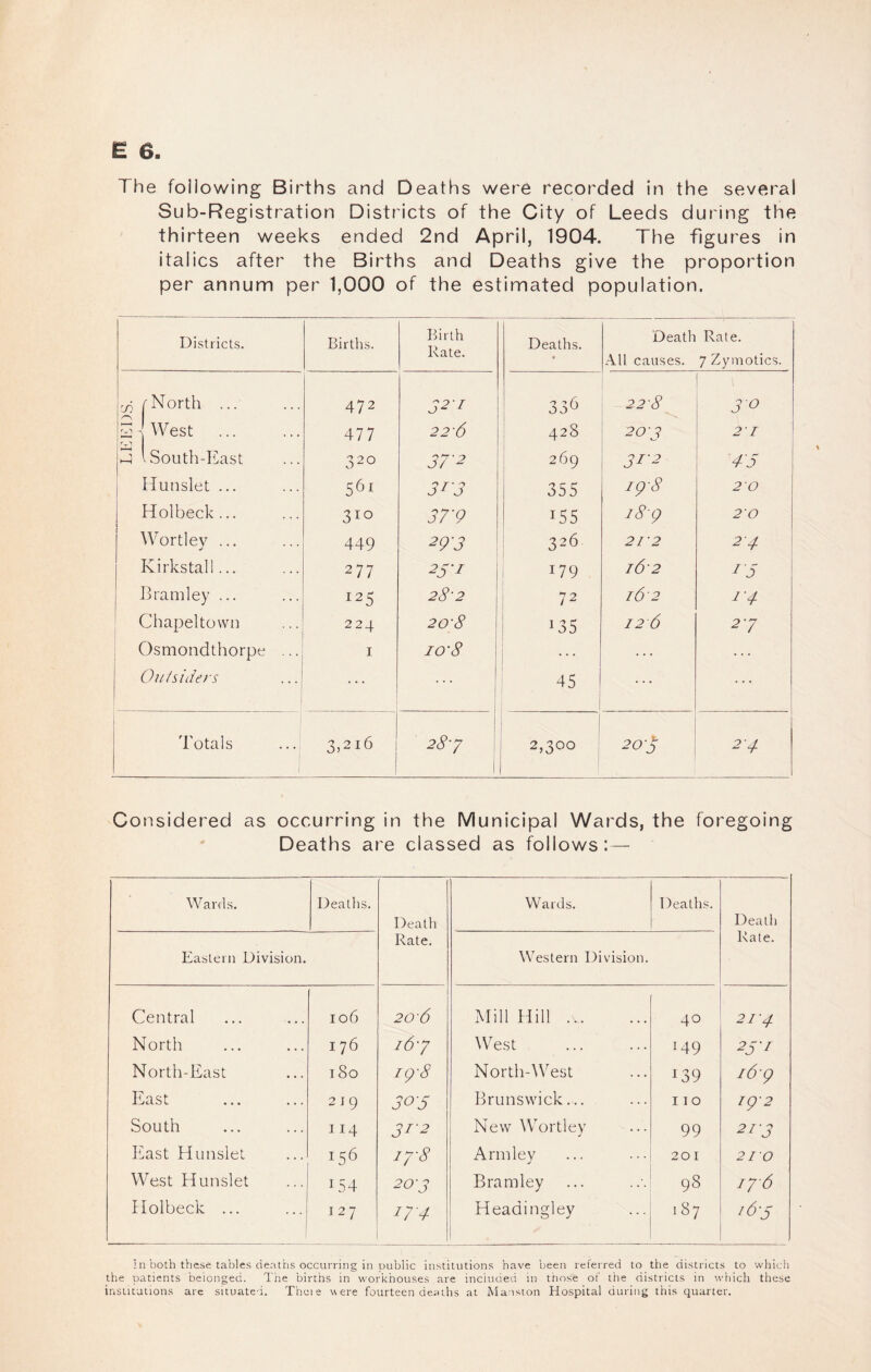 Sub-Registration Districts of the City of Leeds during the thirteen weeks ended 2nd April, 1904. The figures in italics after the Births and Deaths give the proportion per annum per 1,000 of the estimated population. Districts. Births. Birth Rate. Deaths. « Death Rate. All causes. 7 Zymotics. CO fNorth ... 472 32-1 336 22-8 30 5 J West . 477 22-6 428 203 21 p USouth-East 320 37'2 i 269 31-2 45 Hunslet ... 561 31-3 355 ig-8 20 Holbeck. 310 37'9 155 i8g 20 Wortley ... 449 2Q3 I 326 212 24 Kirkstall... 277 2S'I i 179 16 2 15 Jhamley ... 125 28'2 72 16 2 ^4 Chapeltown 224 20-8 1 135 126 2-7 Osmondthorpe ... I I O'8 \ \ ... Outsiders 1 ... 45 i Totals 3,216 28-3 \ j 1 1 2,300 1 208 24 Considered as occurring in the Municipal Wards, the foregoing Deaths are classed as follows:— Wards. Deaths. Death Rate. Wards. Deaths. Death Rate. Eastern Division. Western Division. Central 106 20-6 Mill Hill .. 40 21'4 North 176 i6'7 West . 149 23-1 North-East 180 ig-8 North-AVest 139 i6-g East 2 I 9 305 Brunswick... 11 0 ig'2 South II4 31-2 New Wortley 99 21-3 Ikast Hunslet 156 J7-S Armley 201 210 West Hunslet 154 20'3 Bramley 98 176 Holbeck ... 127 17-4 Headingley 187 163 In both these tables deaths occurring in Dublic institutions have been referred to the districts to which the patients belonged. The births in workhouses are included in those of the districts in which these institutions arc situated. Theie were fourteen deaths at Maaston Hospital during this quarter.