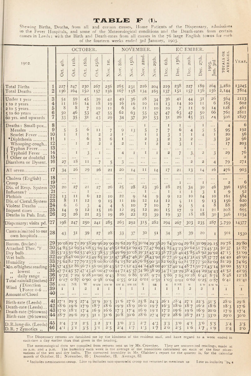 Shewing Births, Deaths, from all and certain causes, Home }*atients of the Dispensary, admissions io the Fever Hospitals, and some of the Meteorological conditions and the Death-rates from certain causes in Leeds : with the Birth and Death-rates from all causes in the 76 large Fnglish towns for each of the fourteen weeks ended 3rd January, IQOS- OCTOBER. NOVEMBER. EC EMBER. C4 cd 1902. hH CO VO </3 hH 00 VO na G N 0 ■4—1 On -G fo A tb 0 M . TJ CD 0 f-n 0 ^ S Vear. > > Q > > Q > d c3 <v CJ d CJ CTn . G 0 > H < 0 0 0 c ;<< A r—( G On Q 1—1 Total Births . 1 227 247 230 267 256 265 231 216 204 219 238 227 189 264 3,280 13245 Total Deaths . 2 15-6 164 157 156 167 158 134 165 137 151 157 136 156 2,144 7814 Under i year . 3 54 11 59 45 39 18 42 49 36 28 34 II 36 13 41 44 31 26 564 2113 I to 2 years. 4 16 14 19 16 16 IO 14 IO 11 6 185 602 2 to 5 years. 5 8 8 7 IO 11 6 6 11 IO IO 7 II 9 14 128 461 5 to 60 years . 6 50 46 53 47 55 62 63 55 57 47 63 47 50 66 761 2811 60 yrs. and upwards 7 33 35 31 43 29 34 37 30 53 3^ 26 45 35 506 1827 Deaths: Small-pox.. 8 * » • . . . • . , . . . I I I . • • I 4 6 Measles . 9 5 5 6 11 7 9 13 5 7 7 6 4 5 5 95 192 Scarlet Fever. 10 I I I 2 2 I I I •y a I I 4 I 20 56 *Diphtheria. 11 I 6 3 6 I 2 2 3 2 . . . 'y a 32 96 Whooping-cough.. 12 . . I 2 2 I 2 • • I 2 2 3 I . . . 17 203 r Typhus Fever. 13 . . . . . ... . . ... . . . . . . ... ... I Typhoid Fever ... 14 I 3 I 4 I I I 2 7 3. 2 29 76 [ Other or doubtful 15 . . . • • • . . . . « . . . . . ... .. . . . . •.. .. . ... . . . . . . 2 Diarrhoea or Dysent. 16 27 18 II 7 5 a ... ... ... ... 2 2 4 79 271 All seven. 17 34 26 29 26 21 20 14 11 14 17 21 13 16 276 903 Cholera (English) ... 18 • « « .. . t . , , . * • • • • ... •. • .. • •. • . . . • . • • • • • . . Croup . 19 • • • • • • ... • ■ * I • • • I » • » 2 6 Dis. of Resp. System 20 20 27 21 27 26 25 28 23 36 28 25 34 30 46 396 1565 Influenzaf . 21 * • ♦ ... I . . . • • • I ... I I 1 0 0 I 9 52 Phthisis . 22 13 11 6 12 IO 22 9 H 9 9 12 IO 14 IO 161 584 Dis. of Circul. System 23 8 II 12 9 15 11 16 12 12 12 5 11 9 13 156 620 Violent Deaths . 24 6 6 j 4 4 5 IO 7 IO 7 9 5 4 8 88 298 Inquest cases . 25 14 9 12 15 16 12 25 12 20 15 17 9 11 21 208 695 Deaths in Pub. Inst. 26 25 26 21 23 19 26 22 23 39 19 37 18 18 30 346 1154 Dispensary: visits pd. 27 198 247 250 241 285 263 292 315 282 294 267 303 235 287 3,759 14377 Cases admitted to our own hospitals. 28 43 31 39 27 28 '■* 'y 37 30 51 34 38 39 20 I 501 1530 Barom. (inches) . 29 30-08 29-71 29-58 29-96 29-90 29-62 29-83 30-04 29-38 29-84 30-04 29-81 30-09 29-15 29-78 29-80 Attached Ther. °F... 30 54-85 52-69 54-08 53-69 54-46 52-62 52-69 45-77 47-69 45-85 43-23 50-62 51-75 45-31 50-37 51-87 Dry bulb. 31 53-23 50-62 53-46 53-38 53-38 49-69 50-08 39-31 45-23 38-77 38-46 36-54 83-62 40-14 45-85 48-92 39-92 37-77 82-69 43-14 47-15 51-09 Wet bulb. 32 49-38 48-00 50-23 49-85 50-31 47-38 47-46 36-38 43-92 36-77 43-31 81-77 45-58 44 49 46-90 Humidity . 33 75-62 82-77 79-23 78-00 80-08 84-15 82-46 70-85 90-31 82-69 77-50 81 -29 74-65 Mn. ofhighest reading 34 57-43 52-86 56-71 56-00 56-43 52-71 52-43 44-14 48-00 40-57 48-71 50-71 50-00 55-13 ,, lowest ,, 35 47-71 45-57 47-43 46 OO 47-00 44-71 45-57 34-86 38-29 34-71 32-29 38-43 44-29 34-43 41-52 42-95 ,, daily range ... 36 9-72 7-29 9-28 10-00 9-43 8-00 6-86 9-28 9-71 5-86 7-85 10-28 6-42 8-71 8-48 12-18 Total rainfall (inches) 37 0-17 0-87 0-90 0-38 0-04 0-55 0-12 o-oi 0-59 1-03 o-oi 0-62 0-25 0-87 6-41 21-41 WT- j rUirection ... (Force 0-6... 38 39 E NE 1 NE I w 2 wsw I s\v w I SW E I SW SE I E I SE I E I E NE I W' 'y s w 2 s w w I I I Amount of Cloud 40 • • • ... ... ... ... ... •• • * * • • ... ... Birth-rate (Leeds) ... 41 27*1 29-5 27-4 31-9 30-5 31-6 27-6 25-8 24-3 26-1 28-4 27-1 22-5 31-5 28-0 29-8 Death-rate (Leeds)... 42 t8-6 19-6 17-9 18-7 18-6 19-9 18-9 16-0 19-7 16-3 i8-o 18-7 16-2 18-6 18-3 17-6 Death-rate (76 towns) 43 17-0 18-I 17-4 16 9 16-6 17-3 17-4 16-9 19-1 17-2 19-6 19-6 16-9 20-0 17-9 17-4 Birth-rate (76 towns) 44 28-7 29-6 29-5 31 1 31-6 30-8 30-6 28-6 27-4 27-2 28-6 28-7 21-3 33-0 29-0 30-0 D.R. lung dis. (I^eeds) 45 2-4 3-2 2-5 3 2 3-1 3-0 a a 2-7 4-3 3-3 3-0 4-1 3-6 5-5 3-4 3-5 D. R. 7 Zymotics ,, 46 4-1 3-1 3-5 3-t 2-5 2-4 1-7 1-3 1-7 2 0 2-5 I -6 1-7 ( 1-9 2-4 2-0 The Dispensary returns are lurnished me by the kindness of the resident stan, and have regard to a week ended in each case a day earlier than that given in the heading. The meteorological data are compiled from returns sent us by Mr. Crovvther. They are uncorrected readings, made at IO a.m. and 4 p.m. Ihe humidity each week is the average of the humidities calculated on eacn of the four obser¬ vations of the wet and dry bulbs. The corrected humidity in -Mr. Glaisher's report for the quarter is, for the calendar month of October. 81; November, 85 ; December, 81. Average, 82.