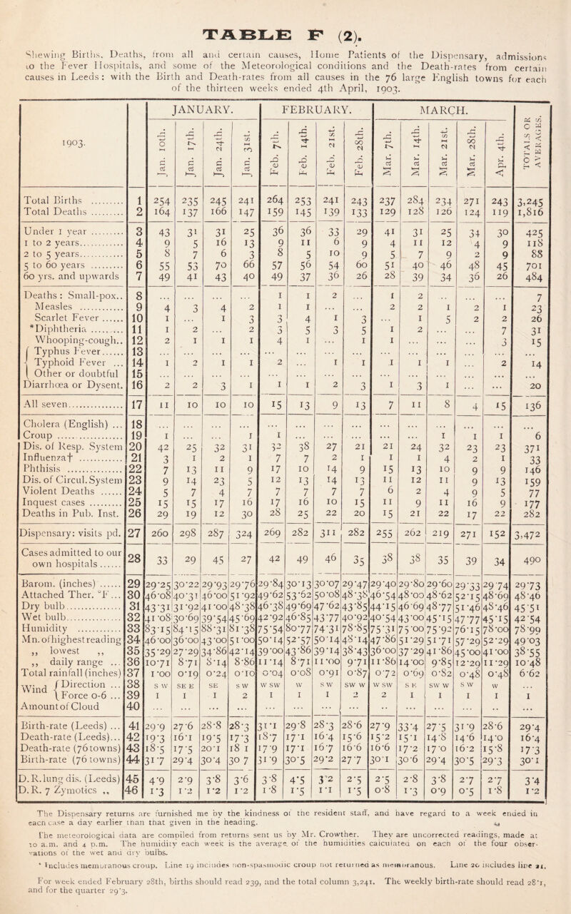 '^hewing Births. Deaths, trom all and certain causes, Home Patients of the Dispensary, admissions lo the Fever Hospitals, and some of the Meteorological conditions and the Death-rates from certain causes in Leeds : with the Birth and Death-rates from all causes in the 76 large Ivnglish towns for each of the thirteen weeks ended 4th April, 1903. 1903- Total Births Total Deaths Under l year . 1 to 2 years. 2 to 5 years. 5 to 60 years . 60 yrs. and upwards Deaths: Small-pox.. Measles . Scarlet Fever. *Diphtheria . Whooping-cough.. Typhus F'ever. Typhoid F’ever ... Other or doubtful Diarrhoea or Dysent. All seven. Cholera (English) ... Croup . Dis. of Resp. .System Influenzaf . Phthisis . Dis. of Circul. System Violent Deaths . Inquest cases . Deaths in Pub. Inst. Dispensary: visits pd. Cases admitted to our own hospitals. Barom. (inches) . Attached Ther. F’... Dry bulb. Wet bulb. Humidity . Mn.ofhighestreading ,, lowest ,, ,, daily range ... Total rainfall (inches) /Direction ... /Force 0-6 ... Amount of Cloud Wind Birth-rate (Leeds) ... Death-rate (Leeds)... Death-rate (76towns) Birth-rate (76 towns) D.R. lung dis. (Leeds) D. R. 7 Zymot-ics ,, 1 2 3 4 5 6 7 8 9 10 11 12 13 14 15 16 o 254 164 43 9 8 55 49 17 18 19 20 21 22 23 24 25 26 11 27 28 29 30 31 32 33 34 35 36 37 38 39 40 I 42 7 9 5 15 29 41 42 43 44 45 46 260 33 9'25 6-08 43‘31 41 'oS 83-15 1071 I 'OO S w I JANUARY. FEBRUARY. MARCH. X to , f/J H-( CO 4—) X OO ot ^3 r-* 2lSt. 00 M 0 a ^ s 1 Jan. C p OJ rB cu U-i Cj Mar. Apr. gs 235 245 241 264 253 241 243 237 284 234 271 243 3.245 137 166 , 147 159 145 139 133 129 128 126 124 119 1,816 3» 31 25 36 36 ■> 29 41 31 25 34 30 425 118 5 16 13 9 II 6 9 4 11 12 4 9 7 6 3 8 5 10 9 5 7 9 0 9 88 53 70 66 57 56 54 60 51 40 46 48 45 701 41 43 40 49 37 36 26 28 39 34 36 26 484 • . • I I 2 I 2 7 0 4 2 1 I ... . . . 2 2 I 2 I 23 I 3 3 4 I 3 I 5 2 2 26 2 2 3 5 a 5 I 2 ,. . ... 7 31 I I I 4 I I I ... ... ... 3 15 2 I I 2 ... I I I I I ... 2 14 2 I I I 2 3 I 3 I ... ... ... 20 10 10 10 15 13 9 13 7 11 8 4 ^5 136 I I ... ... ... ... I I I ’6 25 32 31 52 38 27 21 21 24 32 23 23 371 I 2 I 7 7 2 I I I 4 2 I 33 13 11 9 17 10 H 9 15 13 10 9 9 146 14 23 5 12 13 14 13 11 12 11 9 13 159 7 4 7 7 7 7 7 6 2 4 9 5 77 15 17 16 17 16 10 15 11 9 II 16 9 177 19 12 30 28 25 22 20 15 21 22 17 22 282 298 287 324 269 282 311 282 255 262 219 271 152 3.472 29 45 27 42 49 46 35 i 1 1 Ol OO 38 35 39 34 490 30-22 29-93 29-76 29-84 30-13 30-07 29-47 29-40 29-80 29-60 29-33 29 74 29-73 40-31 46-00 51-92 49-62 53*62 50-08 48-38 46*54 48-0048-62 52*15 48-69 48-46 31-92 41-00 48-38 46-38 49-69 47-62 43-85 44-15 46-6948-77 51-46 48-46 45-51 130-69 39-.54 45-69 42-92 46-85 43-77 40-92 40*54 43-0045*15 47-77 45*15 42-54 84-15 88-31 81-38 75*54 80-77 74-31 78-85 75-31 75-00 75-92 76*15 78-00 78*99 36-00 43-00 51-00 50-14 52*57 50-14 48-14 47*86 51-29 51-71 57*29 52*29 49-03 27-29 34-86 42-14 39-00 43-86 39-14 38-43 36-00 37-29 41-86 45*00 41*00 38-55 871 8-14 8-86 II -14 871 11 -OO 9-71 11-86 I4'0C 9*85 12-29 11-29 10-48 0-19 0-24 O'lO 0-04 o'oS 0-91 0-87 072 0-69 0-82 0-48 0-48 6-62 SE E SE s w w sw w s w sw w w sw S K sw w s w w . . . I I 2 I I I ■ ■ - '> 2 I I I I I 27-6 28-8 28-3 31-1 29-8 28-3 28-6 27-9 33-4 27-5 31-9 28-6 29*4 I6-I 19-5 17-3 18-7 17-I 16-4 15-6 15-2 I5-I 14-8 14-6 14-0 16-4 17-5 20-1 18 I 17-9 17-I 16-7 i6-6 16-6 17-2 17-0 16-2 15-8 17-3 29-4 30-4 30 7 31-9 30-5 29-2 27-7 301 30-6 29-4 30*5 29-3 30-1 2-9 3-8 3-6 3-8 4'5 3^2 2-5 2-5 2-8 3-8 2*7 2*7 3-4 I -2 1-2 I -2 1-8 1-5 I -I 1-5 0-8 1-3 0-9 0*5 1-8 I -2 The Dispensary returns are furnished me by the kindness 01 the resident stalT, and have regard to a week ended in eacn case a day earlier man that given in the heading. 4,^ The ineieorological data are compiled from retiirns sent us by Mr. Crowther. They' are uncorrected readings, made at 10 a.m. and 4 o.m. The humidity’ each week is the average, of the humidities caicuiateu on each of the four obser¬ vations of the wet and ciry bulbs. ‘ Includes memuranous croup. Line 19 inciiides non-spaMiiouic croup not returned as memnranous. Line 20 includes line ar. For week ended February 28th, births should read 239, and the total column 3,241. The weekly birth-rate should read 28'j, and for the quarter 29'3.