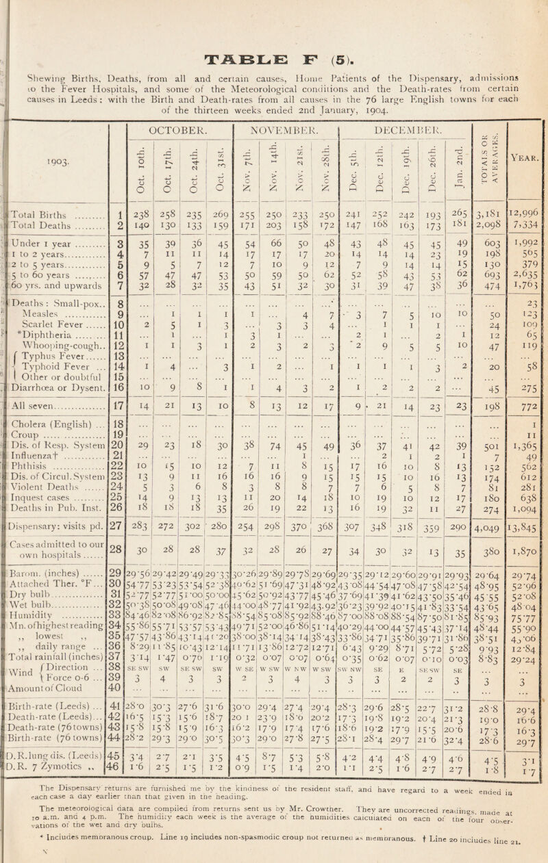 TJ1.BLE F (5)- Shewing Births, Deaths, from all and certain causes, Home Patients of the Dispensary, admissions lo the Fever Hospitals, and some of the Meteorological conciiiions and the Death-rates from certain causes in Leeds; with the Birth and Death-rates from ail causes in the 76 large Plnglish towns for each of the thirteen weeks ended 2nd January, 1904. - L OCTOBER , NOVEMBER. DECEMBFk. C/9 1 1903. ^ r~) 0 rC <N j S 1 HH ! CD V) ' . 00 1-0 1—• os -3 c M 0 ^ - ? Year. n . >- >- 1 > CJ . CJ 0 > n CJ CJ 4-) ! 0 1 u c 0 cu <u V 'V c: H < 0 c i c i ! ^ Q Q f—f f-H IJ Total Births . 1 238 258 235 269 255 171 250 203 i 233 ! 250 T72 1 241 252 242 193 173 265 3H8i 12,996 . i Total Deaths . 2 140 130 133 i 159 1 158 147 ^ 168 165 181 2,098 7,334 a Under i year . 3 35 7 39 II 36 45 12 54 17 7 66 50 17 9 48 20 43 14 48 ' 45 14 1 14 43 47 45 22 49 603 1,992 I to 2 years. 4 11 17 10 14 19 198 565 I 2 to 3 years. 5 9 5 47 7 12 7 9 14 53 38 15 130 379 1 3 to 60 years . 6 57 32 47 32 53 35 50 43 59 51 50 1 62 52 58 39 62 693 474 2,635 . :|6o yrs. and upwards 7 28 32 30 31 36 1,763 ■) 'Deaths: Small-pox.. 8 • « 1 •.. ... 23 ^ Measles . 9 I I I I 4 7 „ - 7 5 I 10 10 30 1 > Scarlet Fever. 10 2 5 I 0 0 0 0 4 1 I .., J 24 109 ^Diphtheria. 11 12 1 I I 2 I 2 I 12 65 119 1 Whoo})ing-cough.. I I 0 1 2 J 2 0 2 9 5 5 10 47 ‘ 1 ( Typhus Lever. ,1 J Typhoid Fever ... 13 .. . ... . . . ... ... 14 I 4 3 I 2 ... I I I I 0 2 20 58 1 Other or doubtful 15 . . . . . . ... ... ... ... . Diarrhoea or Dysent. 16 10 9 8 I I 4 J 2 I 2 2 2 ... 45 275 - 1 All seven. 17 14 21 13 10 8 13 12 17 9 . 21 14 2^ 23 198 772 '1 Cholera (English) ... 18 19 ... ... ... ... ... ... ... ... I II ; 18 38 !| Dis. of Resp. System 20 29 23 30 74 45 49 36 37 41 42 39 501 1,365 Influenzaf . 21 I 2 I 6> I 7 ’52 49 i 562 ; ; Phthisis . 22 10 ^5 10 12 7 11 8 15 17 16 10 8 13 1 Dis. of Circul. System 23 13 9 11 16 16 16 9 15 15 15 10 16 13 174 612 ’ i Violent Deaths . 24 5 •-> 0 6 8 0 J 8 8 7 7 6 5 8 7 81 281 ' Inquest cases . 25 9 13 13 11 20 H 18 10 19 10 12 17 180 638 i 1 Deaths in Pub. Inst. 26 18 18 18 35 26 ^9 22 J3 16 19 32 11 27 274 1,094 i ; Dispensary: visits pd. 27 283 272 302 ■ 280 254 298 370 368 307 348 318 359 290 4,049 13,845 1 ij Cases admitted to our :j own hospitals. 28 30 : 28 28 37 32 28 26 27 34 30 32 13 35 380 f 1,870 \ Barom. (inches) . 29 29-56: 29-42 29-49 29-33 30-26 29-89 29-78 29-69 29-35 29-12 29-60 29-91 29-93 29-64 29-74 : 1 Attached Ther. L'... 3u 54771 53-23 53-54 52-38 40-62 5T-69 47-31 48-92 43-08 44-54'47-o8 47-58 42-54 48-95 52-96 ; 1 Dry bulb. 31 5277 52-77 51-00: 50-00 45-62; 50-92 43-77 45-4637-69 41 -39‘4i -62 43-50 35-46 45'55 52-08 1 Wet bulb.. 32 s^'-ss 50-08 49-081 47 -46 44-00 4877 41-92 43.92)36-23 39-92,40-15 41-83 33-54 43-65 48 04 i Humiditv . 33 84 '4bj 82 -08 86-92! 82-85 88-54 85-08 85-92 88-46 87-00 88-o8!88-54 87-50 81-85 85-93 75-77 ■ 1 .Mn.ofhighest reading 34 55-861 55-71 53-57; 53-43 49-71 52-00 46-86 51-14 40-29 44 -00 44-57 45-43 37-14 48-44 55-90 ' \ ,, lowest ,, 3b 47-57’ 43-86 43-i4i4f-2o 38-00 38-14 34'M 38-43 33-86 34-71 35-86 39-71 31-86 38-51 4p-o6 I ,, daily range ... 36 8-29i 11-85 10-431 12-14 11 -71 13-86 12-72 12-71 6-43 9-29 8-71 5-72 5-28 9'93 12-84 : I Total rainfall (inches) 3 / 3-14 1-47 0-76 I-I9 0-32 0-07 0-07 0-64, 0-35 0-62 0-07 o-io 0-03 8-83 29-24 ■ D,,. j TDirection ... li vVind { TP ^ ^ ( r orce 0-0 ... 38 39 SE SW 0 SW 4 SE SW 3 sw 3 \V SE 2 w sw 0 W KW 4 w sw J sw NW J SE 3 E 2 SE SW 2 SE 3 3 1 1 Amount of Cloud 40 -• ... ... Birth-rate (Leeds) ... 41 28-0 i 30-3 27-6 31-6 30-0 29-4 27-4 29-4 28-3 29-6 28-5 22-7 31 -2 28-8 29-4 i6-6 Death-rate (Leeds)... 42 .6-5 ! 15-3 15-6 18-7 20 ] 23-9 i8-d 20-2 17-3 19-8 19-2 20-4 21-3 19-0 It Death-rate (76towns) 43 15-8 15-8 15-9 16-3 16-2 17-9 17-4 27-8 [7-6 18-6 19-2 17-9 15-5 20-6 ’7’3 16-3 29-7 1 Birth-rate (76 towns) 44 28-2 I 29-3 29-0 30-5 30-3 29-0 27-5 2S-I 28-4 29-7 21 -6 32-4 28-6 1 D.R. lung dis. (Leeds) 45 3-4 i 2-7 2-1 3-5 4-5 8-7 5-3 5-8 4-2 4-4 4-8 4-9 4’6 4-5 1-8 3-1 1-7 iD.R. 7 Zymotics ,, j,----- 46 1-6 1 2-5 1-5 I -2 0-9 1-5 1-4 2-0 1 -I 2-5 I -6 2-7 2-7 The Dispensary returns are furnished me by the kindness of the resident staff, and have regard to a week ended ' cacn case a day earlier tnan that given in the heading. ” The meteorological data are compiled from returns sent us by Mr. Crowther. Thev are uncorrected readings made 10 a.m. and 4 p.m. The humidity each week is the average of the humidities calculated on eacn of the four ods vations of the wet and dry bulbs. ^