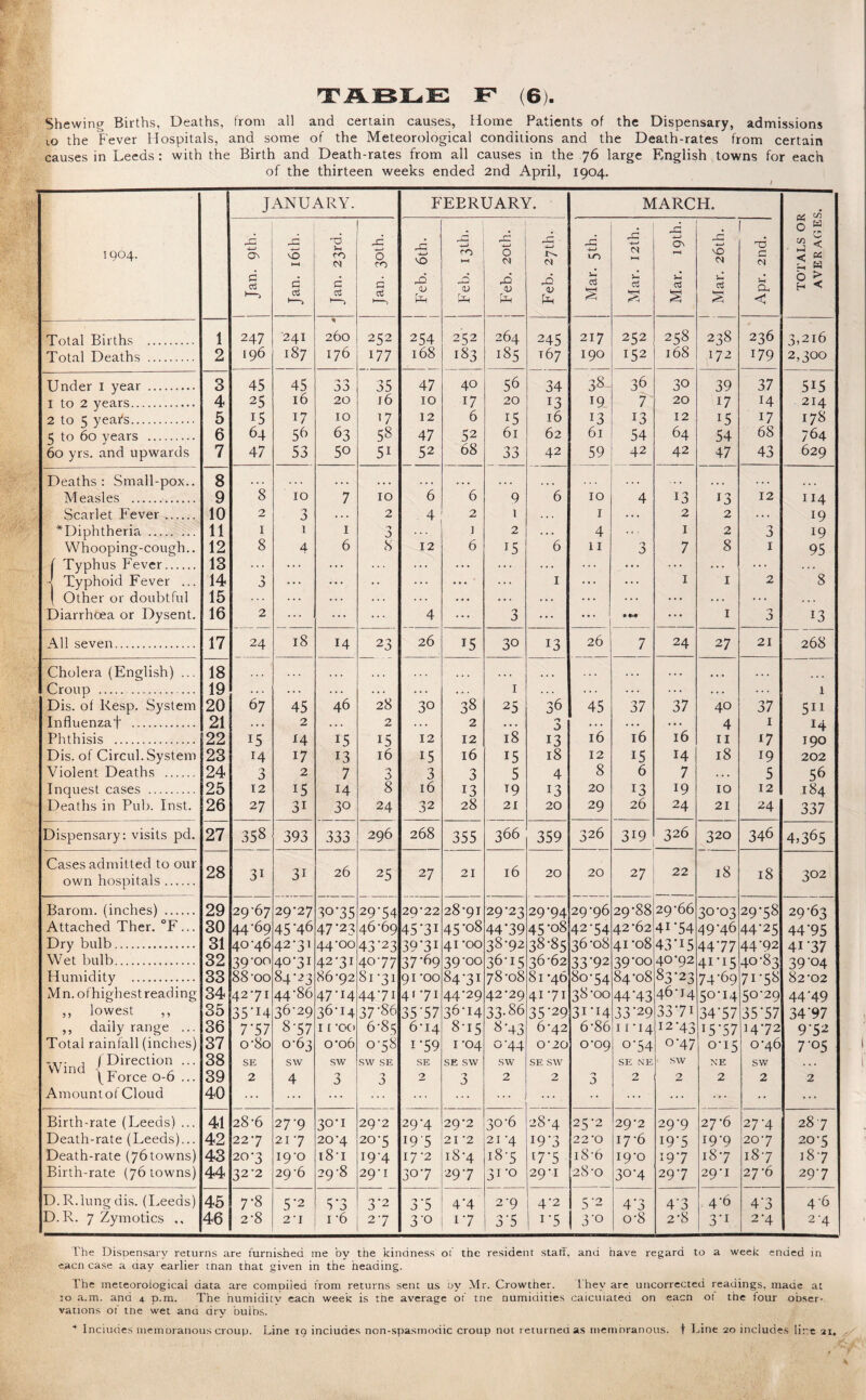Shewing Births, Deaths, from all and certain causes, Home Patients of the Dispensary, admissions LO the Fever Hospitals, and some of the Meteorological conditions and the Death-rates from certain causes in Leeds : with the Birth and Death-rates from all causes in the 76 large English towns for each of the thirteen weeks ended 2nd April, 1904. 1904. JANUARY. FEBRUARY. MARCH. TOTALS OR AVERAGES. -4—f o^ c vO d np S-( fO ej d -C 0 fO c aJ VO dP OJ ro .0 OJ d-l 0 M d3 OJ dn -i-j CJ dp OJ cd • ■4—t 1-^ dd ON 1—« U c3 § fo IN L 238 172 G N L Cd. < Total Births . Total Deaths . 1 2 247 196 241 187 <1 260 176 252 177 254 168 252 183 264 185 245 T67 34 13 16 62 42 217 190 252 152 258 168 256 179 3,216 2,300 Under i year . 1 to 2 years. 2 to 5 year's. 5 to 60 years . 60 yrs. and upwards 3 4 5 6 7 45 25 15 64 47 45 16 17 5^ 53 OP 20 10 63 50 35 16 17 58 51 47 10 12 47 52 40 17 6 52 68 56 20 15 61 33 3&- 19 13 61 59 36 7* 13 54 42 30 20 12 64 42 39 17 15 54 47 37 14 17 68 43 515 214 178 764 629 Deaths: Small-pox.. Measles . Scarlet Fever. ^Diphtheria. ... Whooping-cough.. ( Typhus Fever. 4 Typhoid Fever ... ( Other or doubtful Diarrhoea or Dysent. 8 9 10 11 12 13 14 15 16 s 2 1 8 3 2 10 3 1 4 7 I 6 10 2 p 8 ”6 4 12 4 6 2 1 6 9 1 2 15 3 6 'e I 10 I 4 11 4 13 2 I 7 I 13 2 2 8 I I 12 3 1 2 p 114 19 19 95 ”8 13 All seven. 17 24 18 14 23 26 15 30 13 26 7 24 27 21 268 Cholera (English) ... Croup . . Dis. of Resp. System Influenzaf . Phthisis . Dis. of Circul. System Violent Deaths . Inquest cases . Deaths in Pub. Inst. 18 19 20 21 22 23 24 25 26 67 15 14 3 12 27 45 2 17 2 15 31 46 15 13 7 14 30 28 2 15 16 p 8 24 30 12 15 3 16 32 '38 2 12 16 3 13 28 I 25 18 15 5 19 21 36 n p 13 18 4 13 20 45 16 12 8 20 29 37 16 IS 6 13 26 37 16 14 7 19 24 40 4 II 18 10 21 37 I 17 19 5 12 24 1 511 14 190 202 56 184 337 Dispensary: visits pd. 27 .358 393 333 296 268 355 366 359 326 319 326 320 346 4,365 Cases admitted to our own hospitals. 28 31 31 26 25 27 21 16 20 20 27 22 18 18 302 Barom. (inches) . 29 29-67 29*27 30*35 29*54 29-22 28-91 29-23 29-94 29*96 29-88 29-66 30*03 29-58 29-63 Attached Ther. °F... 30 44-69 45*46 47*23 46-69 45*31 45-08 44*39 45-08 42*54 42*62 41*54 49*46 44*25 44*95 Dry bulb. 31 40-46 42-31 44-00 43*23 39*31 41 *00 38-92 38*85 36-08 41-08 43*15 44*77 44-92 41*37 Wet bulb. 32 39-00 40-31 42-31 40-77 37*69 39-00 36*15 36*62 33*92 39-00 40-92 41*15 40-83 39*04 Humidity . 33 88-00 84-23 86-92 81-31 91 -00 84-31 78-08 81 *46 80-54 84 -08 85*25 74*6q 71-58 82*02 Mn. ofhighestreading 34 42-71 44-86 47*14 44*71 41-71 44-29 42-29 41-71 38-00 44*43 46*14 50*14 50-29 44*49 ,, lowest ,, 35 35‘i4 36-29 36-14 37-86 35*57 36-14 33-86 35*29 31*14 33*29 33*71 34*57 35*57 34*97 ,, daily range ... 36 7-57 8-57 T I -00 6-85 6-14 8-15 8*43 6-42 6-86 11*14 12*43 15*57 14*72 9*52 Total rainfall (inches) 37 o-8o 0-63 o'o6 0-58 1*59 I -04 0*44 0*20 0*09 0*54 0*47 0*15 0-46 7*05 Wind /Direction ... 38 SE sw sw .sw SE SE SE SW sw SE sw SE NE sw NE sw . . • f r orce 0-0 ... 39 2 4 'y p P 2 3 2 2 •-> p 2 2 2 2 2 Amount of Cloud 40 ... ... ... ... ... • • ... ... ... •• ... Birth-rate (Leeds) ... 41 28-6 27-9 30-1 29-2 29-4 29-2 30-6 28-4 25-2 29-2 29-9 27*6 27-4 287 Death-rate (Leeds)... 42 22-7 21-7 20-4 20-5 195 21 *2 21 -4 19*3 22*0 17-6 19*5 19-9 20-7 20-5 Death-rate (ybtowns) 43 20-3 19-0 18-1 19-4 17-2 18-4 18-5 17*5 18-6 19-0 19*7 18-7 i8-7 187 Birth-rate (76 towns) 44 32-2 29-6 29-8 29-1 30*7 29-7 31-0 29-1 28-0 30*4 29*7 29*1 27-6 29*7 D.R.lung dis. (Leeds) 45 7-8 5-2 5*3 3 ^ 3*5 4*4 2-9 4*2 5*2 4*3 4*3 4-6 4*3 4*6 D.R. 7 Zymodes ,, 46 2-8 2-1 I -6 2*7 3*0 1*7 3*5 1*5 3*0 0*8 2*8 3*1 2-4 2*4 The Dispensary returns are furnished me by the kindness of the resident staff, and have regard to a week ended in cacn case a day earlier man that given in the heading. The meteorological data are comoiied from returns sent us uy Mr. Crowther. They arc uncorrected readings, made at 10 a.m. and 4 p.m. The humidity each week is the average of tne numidities caicuiated on eacn of the four obser¬ vations of tne wet ana dry bulbs.