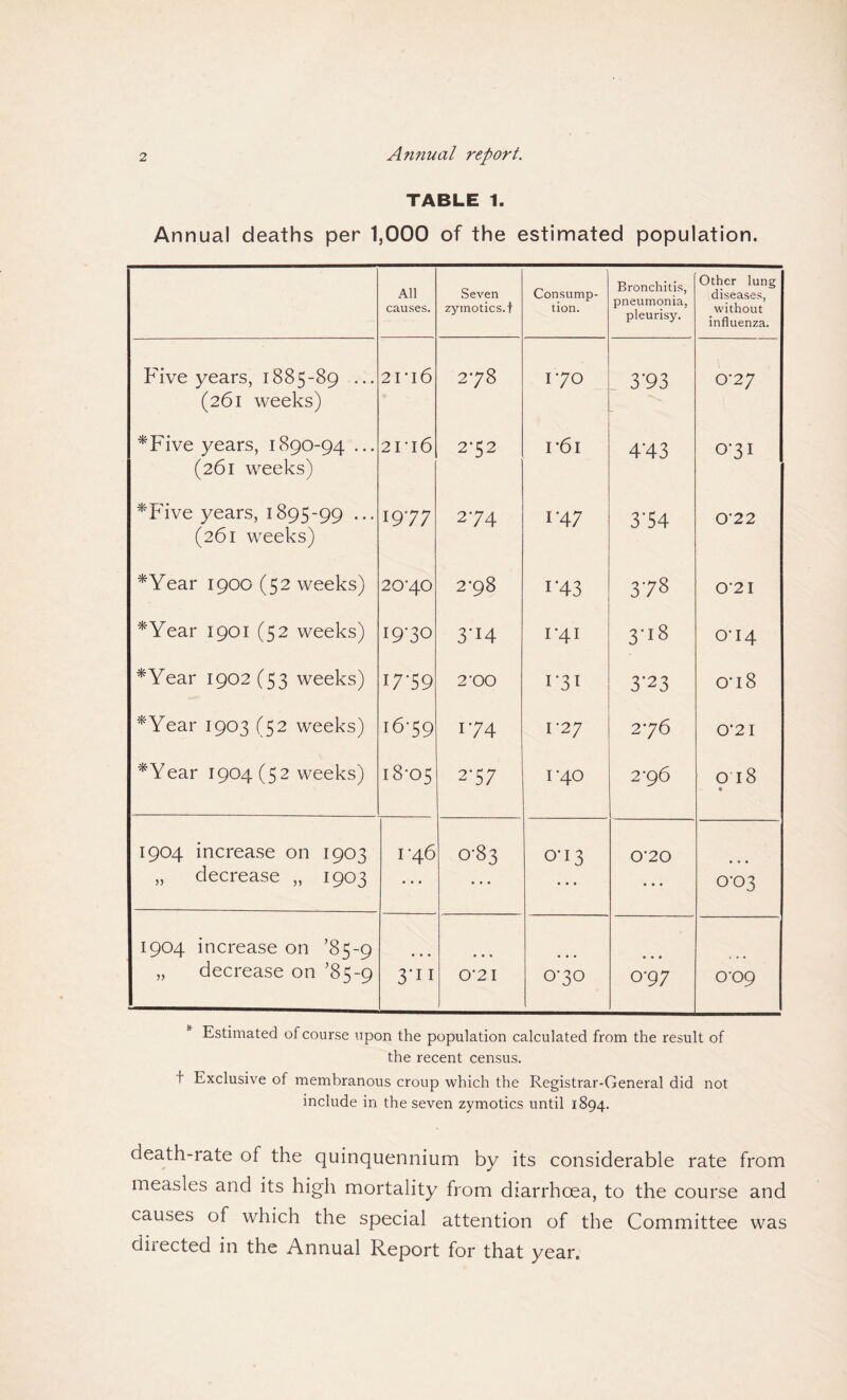 TABLE 1. Annual deaths per 1,000 of the estimated population. All causes. Seven zyinotics.f Consump¬ tion. Bronchitis, pneumonia, pleurisy. Other lung diseases, without influenza. Five years, 1885-89 ... (261 weeks) 2I*i6 2-78 170 3'93 0-27 *Five years, 1890-94 ... (261 weeks) 2TI6 2-52 r6i 4‘43 0-3I *Five years, 1895-99 ••• (261 weeks) 1977 2-74 1-47 3'54 0-22 *Year 1900 (52 weeks) 20-40 2'98 i*43 378 0'2I *Year 1901 (52 weeks) 19-30 3*14 1-41 00 1—i CO 0-14 *Year 1902(53 weeks) 17-59 2-00 1-31 3*23 O'18 *Year 1903 (52 weeks) 1659 174 1-27 2*76 0’2I *Year 1904 (52 weeks) 18-05 2-57 1-40 2^6 Ol8 1904 increase on 1903 „ decrease „ 1903 1-46 co . 00 • b 0-13 • • • 0-20 • • • 0-0 3 1904 increase on ’85-9 „ decrease on ’85-9 3*i 1 0'2I • • • 0-30 • • • 0-97 0-09 Estimated of course upon the population calculated from the result of the recent census. t Exclusive of membranous croup which the Registrar-General did not include in the seven zymotics until 1894. death-rate of the quinquennium by its considerable rate from measles and its high mortality from diarrhoea, to the course and causes of which the special attention of the Committee was ditected in the Annual Report for that year.