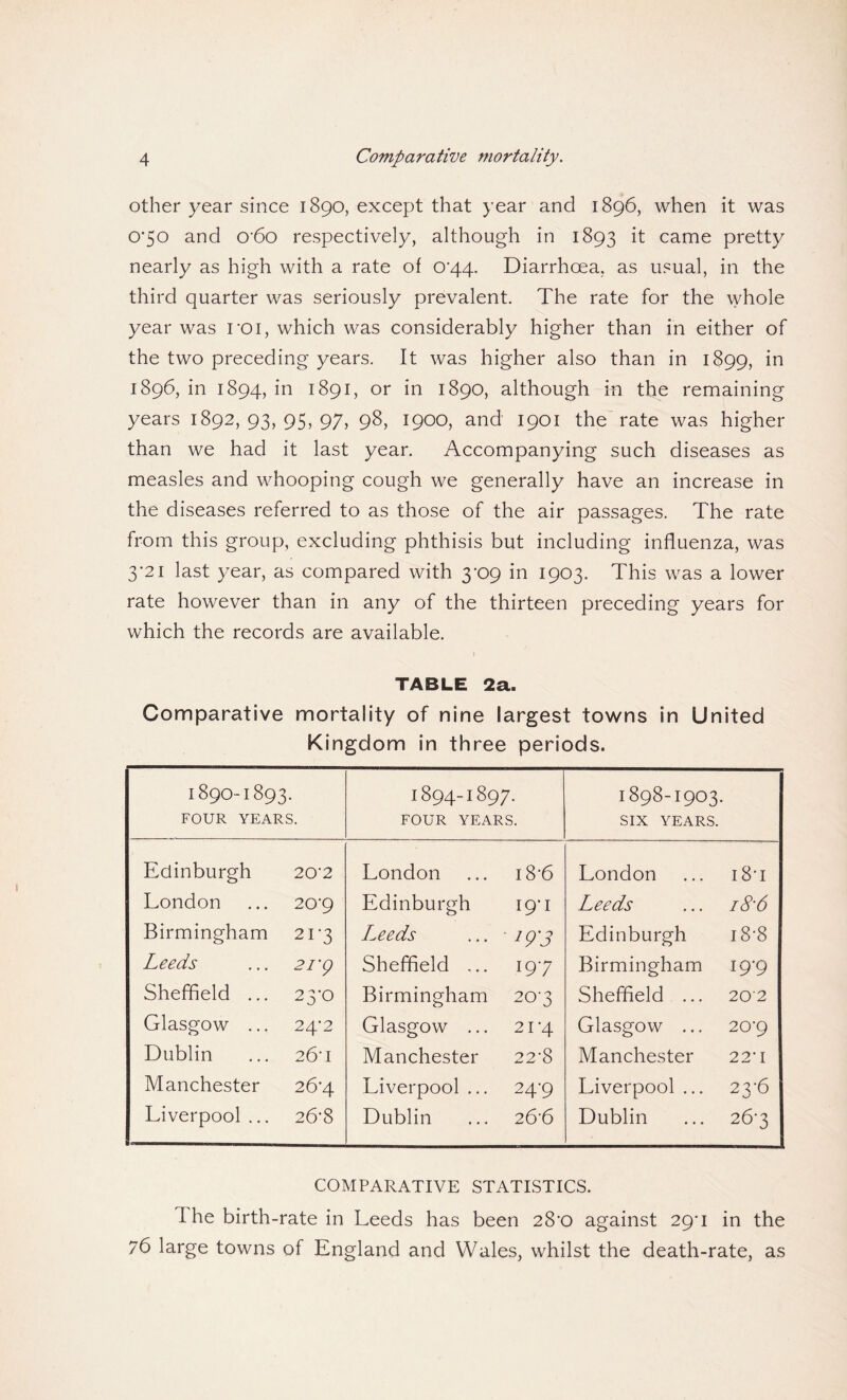 other year since 1890, except that year and 1896, when it was 0*50 and o-6o respectively, although in 1893 it came pretty nearly as high with a rate of 0*44. Diarrhoea, as usual, in the third quarter was seriously prevalent. The rate for the whole year was roi, which was considerably higher than in either of the two preceding years. It was higher also than in 1899, in 1896, in 1894, in 1891, or in 1890, although in the remaining years 1892, 93, 95, 97, 98, 1900, and 1901 the rate was higher than we had it last year. Accompanying such diseases as measles and whooping cough we generally have an increase in the diseases referred to as those of the air passages. The rate from this group, excluding phthisis but including influenza, was 3'2i last year, as compared with 3-09 in 1903. This was a lower rate however than in any of the thirteen preceding years for which the records are available. TABLE 2a. Comparative mortality of nine largest towns in United Kingdom in three periods. 1890-1893. 1894-1897. 1898-1903. FOUR YEARS. FOUR YEARS. SIX YEARS. Edinburgh 20'2 London 18-6 London i8t London 20-9 Edinburgh 19'1 Leeds i8'6 Birmingham 2T3 Leeds 29'3 Edinburgh 18-8 Leeds 21'9 Sheffield ... 197 Birmingham 19-9 Sheffield ... 23-0 Birmingham 207 Sheffield ... 202 Glasgow ... 24-2 Glasgow ... 21*4 Glasgow ... 20-9 Dublin 26-1 Manchester 22*8 Manchester 22’ I Manchester 264. Liverpool ... 24-9 Liverpool ... 23-6 Liverpool ... 26-8 Dublin 26-6 Dublin 26-3 COMPARATIVE STATISTICS. 1 he birth-rate in Leeds has been 28’0 against 290 in the 76 large towns of England and Wales, whilst the death-rate, as