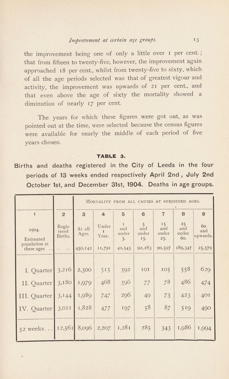 I?nproveme?it at certain age groups. the improvement being one of only a little over I per cent. ; that from fifteen to twenty-five, however, the improvement again approached 18 per cent., whilst from twenty-five to sixty, which of all the age periods selected was that of greatest vigour and activity, the improvement was upwards of 21 per cent., and that even above the age of sixty the mortality showed a diminution of nearly 17 per cent. The years for which these figures were got out, as was pointed out at the time, were selected because the census figures were available for nearly the middle of each period of five years chosen. TABLE 3. Births and deaths registered in the City of Leeds in the four periods of 13 weeks ended respectively April 2nd , July 2nd October 1st, and December 31st, 1904. Deaths in age groups. Mortality FROM ALL CAUSES AT SUBJOINED AGES. 1 1904. Estimated population at these ages ... 2 Regis¬ tered Births. 3 At all Ages. 450,142 4 Under 1 Year. IU79I 5 1 and under 5- 40,545 6 5 and under i5- 92,283 7 i5 and under 25- 9°, 597 8 25 and under 60. 189,347 9 60 and upwards. 25,579 I. Quarter 3,216 2,300 515 <N 03 CO IOI 105 Ln La CO 629 II. Quarter 3.180 1,979 468 396 77 78 486 474 III. Quarter 3444 1,989 747 296 49 73 423 401 IV. Quarter 3,021 1,828 477 197 Vri CO 87 5i9 490 52 weeks. . . 12,561 8,096 2,207 I,28l 285 343 1,986 b994