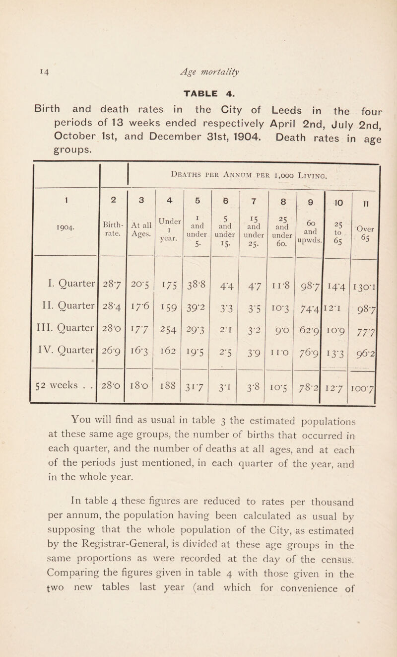 TABLE 4. Birth and death rates in the City of Leeds in the four periods of 13 weeks ended respectively April 2nd, July 2nd, October 1st, and December 31st, 1904. Death rates in age groups. Deaths per Annum per 1,000 Living. 1 2 3 4 5 6 7 8 9 10 11 1904. Birth¬ rate. At all Ages. Under 1 year. 1 and under 5- 5 and under 15- 15 and under 25- 25 and under 60. 60 and upwds. 25 to 65 Over 65 I. Quarter 287 207 175 38-8 44 47 I 1*8 987 14-4 130-1 II. Quarter 28-4 176 159 39*2 3'3 37 10-3 74'4 I 2’ I 987 III. Quarter 28‘0 177 254 297 21 3’2 9‘0 62' 9 10-9 777 IV. Ouarter 26-9 16*3 162 19-5 2’5 3‘9 i ro 76-9 137 96-2 52 weeks . . 28-0 18-o 188 3i7 3'i 3-8 107 78-2 127 1007 You will find as usual in table 3 the estimated populations at these same age groups, the number of births that occurred in each quarter, and the number of deaths at all ages, and at each of the periods just mentioned, in each quarter of the year, and in the whole year. In table 4 these figures are reduced to rates per thousand per annum, the population having been calculated as usual by supposing that the whole population of the City, as estimated by the Registrar-General, is divided at these age groups in the same proportions as were recorded at the day of the census. Comparing the figures given in table 4 with those given in the two new tables last year (and which for convenience of