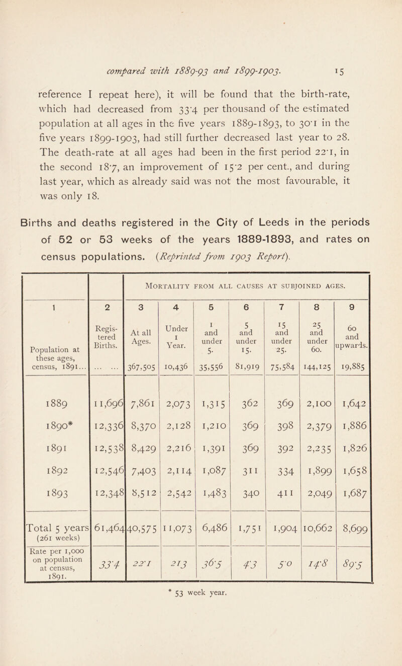 reference I repeat here), it will be found that the birth-rate, which had decreased from 33*4 per thousand of the estimated population at all ages in the five years 1889-1893, to 30*1 in the five years 1899-1903, had still further decreased last year to 28. The death-rate at all ages had been in the first period 22* 1, in the second 187, an improvement of 15'2 per cent., and during last year, which as already said was not the most favourable, it was only 18. Births and deaths registered in the City of Leeds in the periods of 52 or 53 weeks of the years 1889-1893, and rates on census populations. (Reprinted from 1903 Report), Mortality from ali. causes AT SUBJOINED AGES. 1 2 3 4 5 6 7 8 9 Population at these ages, census, 1891... Regis¬ tered Births. At all Ages. 367,505 Under 1 Year. 10,436 1 and under 5’ 35,556 5 and under 15- 81,919 15 and under 25- 75,584 25 and under 60. 144,125 60 and upwards. 19,885 1889 I 1,696 7,861 2,073 1,315 362 369 2,100 1,642 1890* 12,336 8,370 2,128 1,210 369 398 2,379 1,886 1891 12,538 8,429 2,216 1,391 369 392 2,235 1,826 1892 12,546 7,403 2,114 1,087 311 334 1,899 1,658 1893 12,348 8,512 2,542 1,483 340 411 2,049 1,687 Total 5 years (261 weeks) 61,4 6z 40,575 11,073 6,486 1,751 1,904 10,662 8,699 Rate per 1,000 on population at census, 1891. 33'4 22'I 213 3O5 4’3 I/f8 893 * 53 week year.