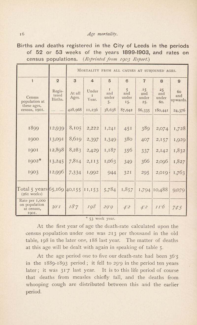 Births and deaths registered in the City of Leeds in the periods of 52 or 53 weeks of the years 1899-1903, and rates on census populations. (Reprinted froi?i igoj Report.) Mortality FROM ALL CAUSES AT SUBJOINED AGES. 1 2 3 4 5 6 7 8 9 Census population at these ages, census, 1901. Regis¬ tered Births. At all Ages. 428,968 Under 1 Year. 11,236 1 and under 5- 38,638 5 and under 15- 87,942 15 and under 25- 86,335 25 and under 60. 180,441 60 and upwards. 24,376 1899 12,939 8,105 2,222 1,241 451 389 2,074 1,728 1900 13,091 8,619 2,397 i,349 380 407 2,157 1,929 1901 12,898 8,283 2,429 1,187 356 337 2,142 [,832 1902* 13.245 7,814 2,113 1,063 349 366 2,096 1,827 1903 12,996 7,334 1,992 944 321 295 2,019 ■ 1,763 Total 5 years (261 weeks) 65,169 40,155 11,153 5,784 1,857 1,794 10,488 9P79 Rate per 1,000 on population at census, 1901. 30'1 18-7 tg8 29’9 4'2 4'2 11'6 74'5 * 53 week year. At the first year of age the death-rate calculated upon the census population under one was 213 per thousand in the old table, 198 in the later one, 188 last year. The matter of deaths at this age will be dealt with again in speaking of table 5. At the age period one to five our death-rate had been 36’5 in the 1889-1893 period ; it fell to 29*9 in the period ten years later; it was 317 last year. It is to this life period of course that deaths from measles chiefly fall, and the deaths from whooping cough are distributed between this and the earlier