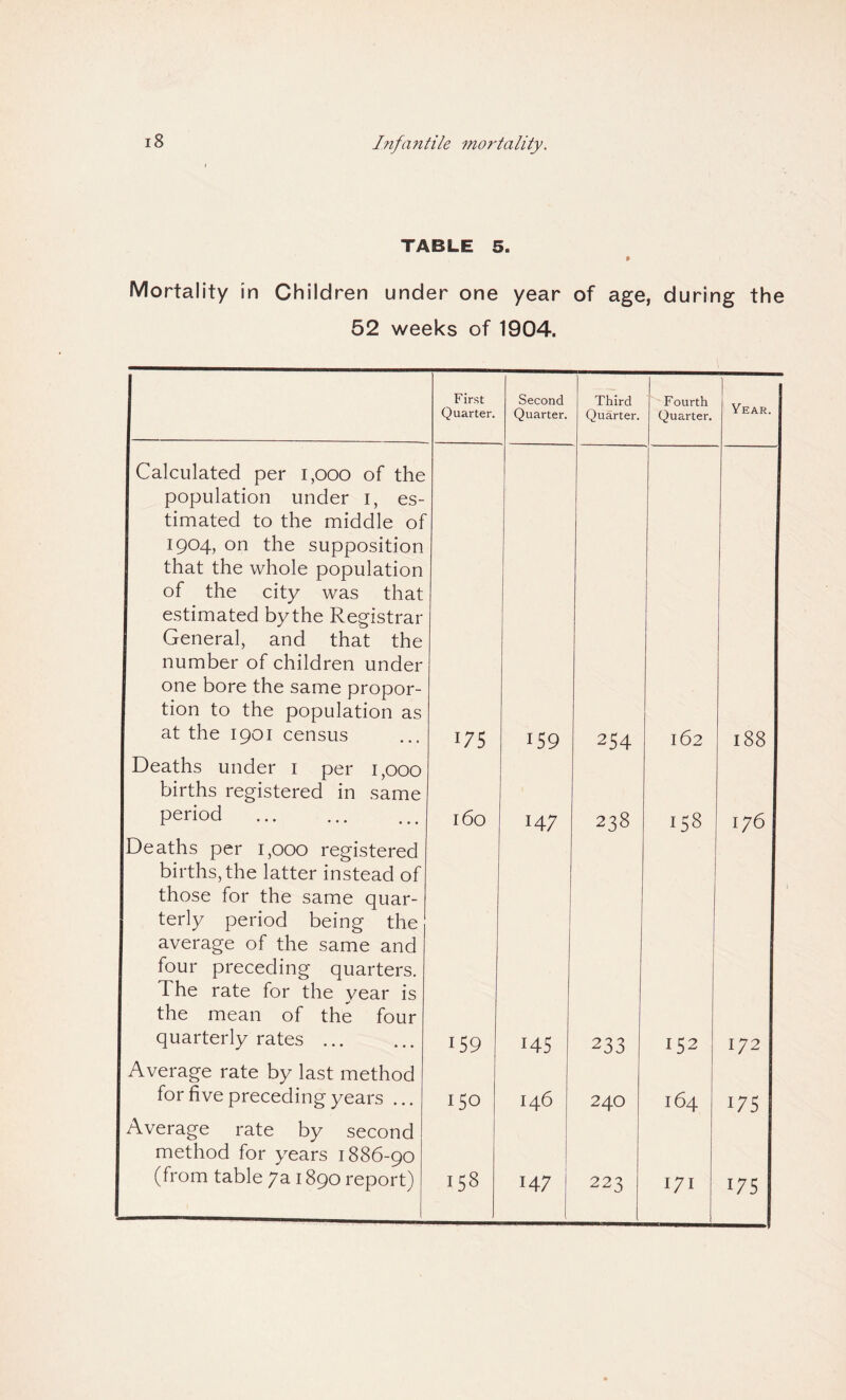 TABLE 5. 9 Mortality in Children under one year of age, during the 52 weeks of 1904. First Quarter. Second Quarter. Third Quarter. 1 Fourth Quarter. ] Year. Calculated per i,ooo of the population under i, es¬ timated to the middle of 1904, on the supposition that the whole population of the city was that estimated by the Registrar General, and that the number of children under one bore the same propor¬ tion to the population as at the 1901 census 175 On to hH 254 162 i—t OO 00 Deaths under 1 per 1,000 births registered in same period . l60 147 238 Cri CO 176 Deaths per 1,000 registered births, the latter instead of those for the same quar¬ terly period being the average of the same and four preceding quarters. The rate for the year is the mean of the four quarterly rates ... i59 145 233 152 172 Average rate by last method for five preceding years ... 150 I46 240 164 vs Average rate by second method for years 1886-90 (from table 7a 1890 report) 158 147 223 171 175