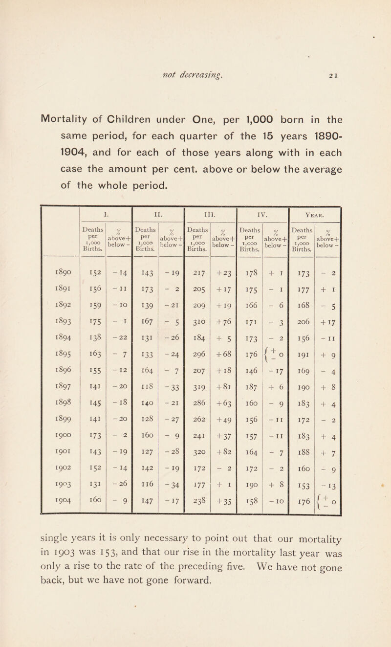 Mortality of Children under One, per 1,000 born in the same period, for each quarter of the 15 years 1890- 1904, and for each of those years along with in each case the amount per cent, above or below the average of the whole period. T x • II. III. IV. Year. Deaths per 1,000 Births. % above+ below - Deaths per 1,000 Births. % above+ below - Deaths per 1,000 Births. % above+ below - Deaths per T ,000 Births. % above+ below - Deaths per 1,000 Births. % above + below - 1890 152 - 14 143 - 19 217 + 23 178 + I 173 - 2 1891 156 - 11 173 - 2 205 + 17 175 - I 177 + I 1892 159 - IO 139 - 21 209 + 19 166 - 6 168 - 5 1893 l7S - I 167 - 5 310 + 76 171 - 3 206 +17 1894 138 - 22 131 - 26 184 + 5 173 - 2 156 - II 1895 163 - 7 133 -24 296 + 68 176 191 + 9 1896 i55 - 12 164 — 7 / 207 +18 146 - 17 169 - 4 1897 141 - 20 118 -33 319 + 81 187 + 6 190 + 8 1898 i45 - 18 140 - 21 286 + 63 160 - 9 183 + 4 1899 141 - 20 128 -27 262 + 49 156 - 11 172 - 2 1900 i73 - 2 l6o - 9 241 + 37 157 - 11 183 + 4 1901 M3 - 19 127 -28 320 + 82 164 - 7 188 + 7 1902 152 - 14 I42 - 19 172 - 2 172 - 2 160 - 9 1903 131 - 26 116 -34 177 + 1 190 + 8 153 - 13 1904 160 - 9 147 - 17 238 + 35 158 - 10 176 w single years it is only necessary to point out that our mortality in 1903 was 153, and that our rise in the mortality last year was only a rise to the rate of the preceding five. We have not gone back, but we have not gone forward.