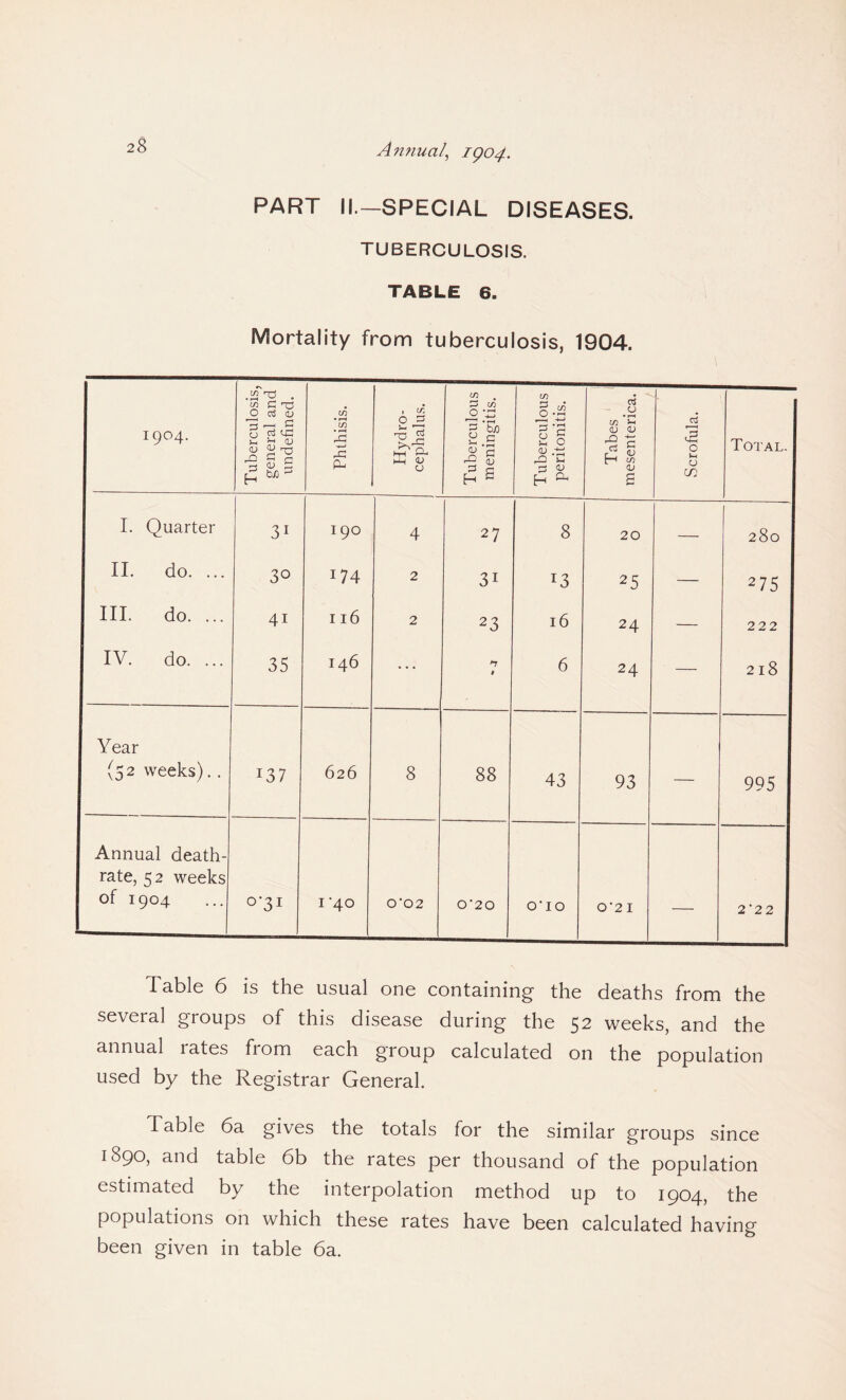 PART II.—SPECIAL DISEASES. TUBERCULOSIS. TABLE 6. Mortality from tuberculosis, 1904. 1904. Tuberculosis, general and undefined. Phthisis. Hydro¬ cephalus. Tuberculous meningitis. Tuberculous peritonitis. Tabes mesenterica. Scrofula. Total. I. Quarter 31 190 4 27 8 20 — 280 II. do. ... 30 174 2 3i T3 2 5 — 275 III. do. ... 41 116 2 23 16 24 — 222 IV. do. ... 35 146 ... t 6 24 — 218 Year (52 weeks).. r37 626 8 88 43 93 — 995 Annual death- rate, 52 weeks of 1904 0*31 I ‘40 O ’02 0'20 O'lO O '2 I — 2*2 2 Table 6 is the usual one containing the deaths from the several groups of this disease during the 52 weeks, and the annual rates from each group calculated on the population used by the Registrar General. Table 6a gives the totals for the similar groups since 1890, and table 6b the rates per thousand of the population estimated by the interpolation method up to 1904, the populations on which these rates have been calculated having been given in table 6a.