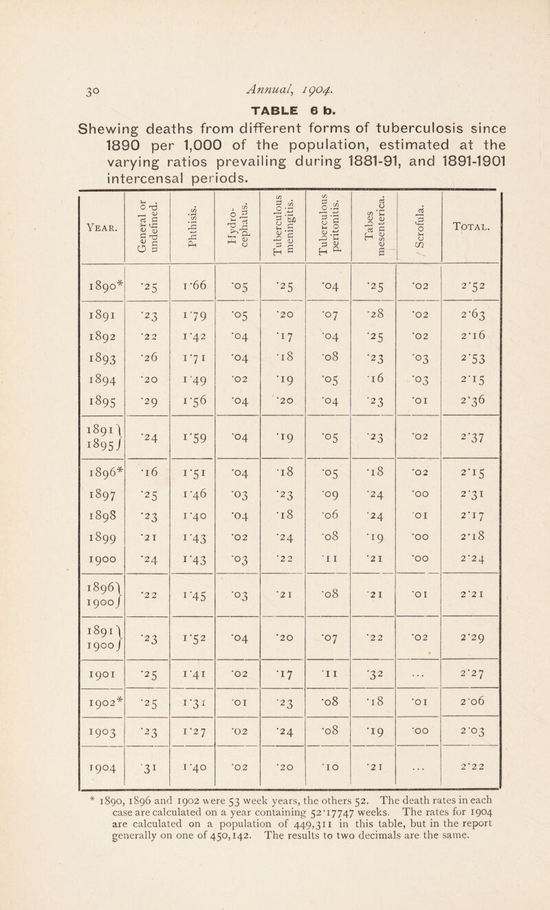 TABLE © ta. Shewing deaths from different forms of tuberculosis since 1890 per 1,000 of the population, estimated at the varying ratios prevailing during 1881-91, and 1891-1901 intercensal periods. Year. General or undefined. Phthisis. in O £ Tuberculous meningitis. Tuberculous peritonitis. Tabes mesenterica. Scrofula. Total. M OO CO 0 * ’25 1 '66 ’°5 *25 •04 ”25 '02 2'52 1891 '23 1 '79 *°5 '20 •07 •28 '02 2-63 1892 '22 1 '42 •°4 '17 •04 '25 '02 2'l6 1893 '26 i'7i •04 •18 •08 '23 *°3 2’53 1894 '20 1'49 *02 •19 *°5 '16 '03 2'I5 1895 •29 !'56 •04 '20 •04 '23 'OI 2'36 i8ch\ 1895! •24 r59 •04 ’T9 ’°5 '23 '02 2*37 1896* •16 i*5i •04 •18 '°5 •18 '02 2*15 1897 '25 1 '46 '03 •23 •09 •24 'OO 2-31 1898 •23 1 '40 •04 •18 '06 '24 OI 2*17 1899 '21 1 '43 '02 •24 '08 'I9 'OO 2*18 1900 •24 1'43 ■°3 '22 11 '21 'OO 2'2 4 1896) I900J *22 1 '45 *°3 '2 I '08 '2 I 'OI 2'2 I 18914 1900 J ■23 i'52 •04 '20 •07 *22 '02 * 2'2 9 1901 ■25 I'4I '02 •17 11 '32 2'2 7 1902* '25 1'31 OI '23 •08 'IS 'OI 2'o6 I9°3 •23 I’27 '02 •24 •08 •19 'OO 2-03 T 9°4 31 1-40 '02 '20 '10 *2 I 2'2 2 * 1890, 1896 and 1902 were 53 week years, the others 52. The death rates in each case are calculated on a year containing 52'17747 weeks. The rates for 1904 are calculated on a population of 449,311 in this table, but in the report generally on one of 450,142. The results to two decimals are the same.