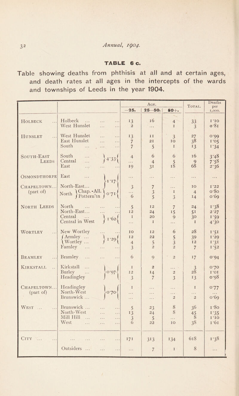 TABLE 6 Ci Table showing deaths from phthisis at all and at certain ages, and death rates at all ages in the intercepts of the wards and townships of Leeds in the year 1904. Age. Total. Deaths per 1,000. —25. 25—50. 50+. Holbeck Holbeck 13 16 4 33 I *IO West Hunslet 2 ... I 3 o‘8i IIUNSLET West Hunslet 13 11 3 2 7 0-99 East Hunslet 7 21 10 38 1-05 South 7 5 1 13 i*34 South-East south ... \4.„r 4 6 6 16 3'48 Leeds Central ... j ^ l . . . 4 5 9 7-58 East 19 3i 18 68 2-36 OSMONDTHORPE East ... 1 ... ... Chapeltown... North-East... J i 3) 7 . • . 10 I ‘22 (part of) North \Cha.p.-All. \ I . . . 7 J 1 4 o'8o JPottern’tn J ' l 6 5 3 14 0-69 North Leeds North 5 12 7 24 I-38 North-East... 12 24 i5 5i 2-27 Centra1 ... \ j -6J 1 20 9 30 i‘59 Central in West J \ 1 ... 1 4’3° WORTLEY New Wortley 10 12 6 28 I5I /Armley ... 1 2Q| 12 22 5 39 1 '29 (Wortley ... J  ( 4 5 3 12 1-31 Farnley 3 2 2 7 1*52 Bramley Bramley 6 9 ‘ 2 17 0-94 Kirkstall .. Kirkstall ... 1 r 1 2 3 070 Burley ... 12 14 2 28 1 -oi Headingley J l J 7 3 13 0*98 Chapeltown... Headingley 1 \ 1 1 077 (part of) North-West j-070- . . . . . . . . . . . . Brunswick ... J { ... ... 2 2 0^69 West ... Brunswick ... 5 23 8 36 i-8o North-West 13 24 8 45 i’35 Mill Hill . 3 5 8 I HO West 6 22 10 38 i ‘6i City . ... 171 3i3 134 618 1-38 Outsiders ... 7 1 8 ...