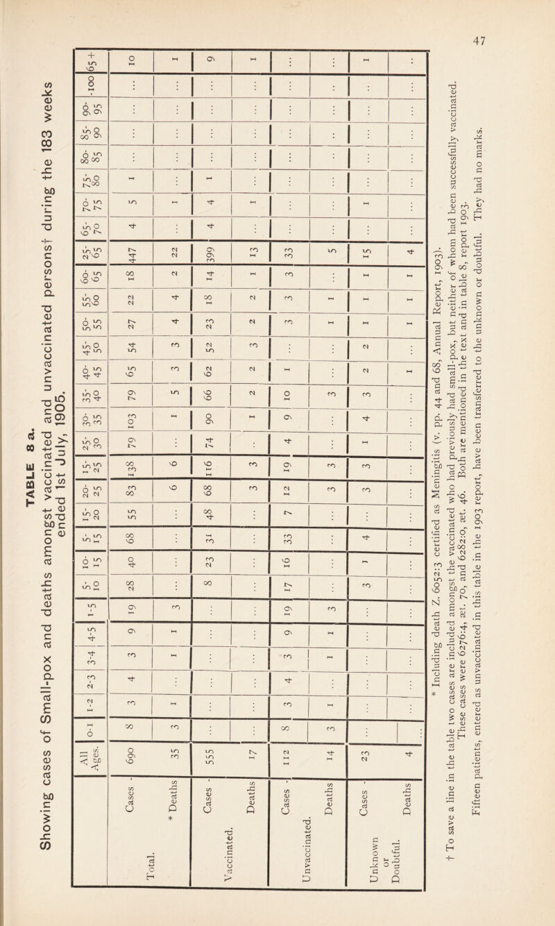 Showing cases of Small-pox and deaths amongst vaccinated and unvaccinated persons! during the 183 weeks ended 1st July, 1905. + VO I O O : • ; = ; : 6 On Ov • l | ; ; ; ; fn O 00 Ov ; '■ ; : : • = ; 6 in 00 °° ; ; • ; : | 1 ; ; ; : ; ; ; A 0 : >A T CO CO * vO ^ 55- 60 A co M XO O 10 co M in ; <N ; 6 tT ^o vO co N vO N 1 VO CO CO : co ^ co H-1 ; A, 0 on ; n- ; 1 A vo 00 co VO VO H-' HH CO On HH CO co l 6 to CN N 00 vO HH CO co 1 lA 0 « d 1-0 1-0 • 00 ; • • I ' LO ^ HH 00 VO • M CO ; co CO l 2- 0 : CO - no HH • H-* : A 2 00 0) l 00 ; HH CO LO 1 t— ON co • : On 1—1 co ; 1 : j l co co HH l ; CO ! HH 1 \ co A Tt“ • ; Tf ; ; \ M 1 1—I co HH ; ; CO HH : ; 0-1 00 CO : : 00 CO : All Ages. O VO Ov ro VO ^O t-O HH ^O N rf HH r-H 1—1 CO Tf M Cases - Total. * Deaths Cases - Vaccinated. Deaths Cases - Unvaccinated. Deaths Cases - Unknown or Doubtful. Deaths * Including death Z. 6052:3 certified as Meningitis (v. pp. 44 and 68, Annual Report, 1903). t To save a line in the table two cases are included amongst the vaccinated who had previously had small-pox, but neither of whom had been successfully vaccinated. These cases were 6276:4, set. 70, and 6282:0, set. 46. Both are mentioned in the text and in table 8, report 1903. Fifteen patients, entered as unvaccinated in this table in the 1903 report, have been transferred to the unknown or doubtful. They had no marks.