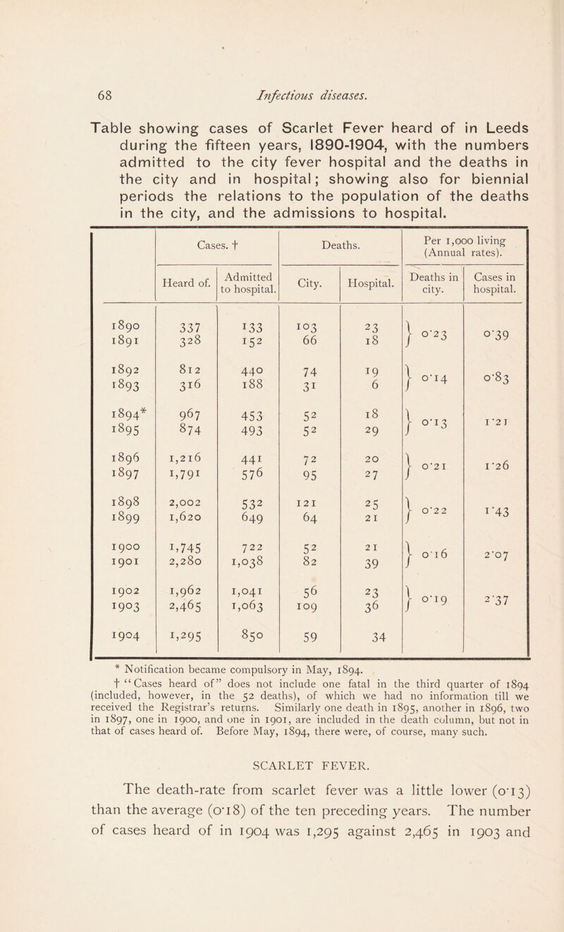 Table showing cases of Scarlet Fever heard of in Leeds during the fifteen years, 1890-1904, with the numbers admitted to the city fever hospital and the deaths in the city and in hospital; showing also for biennial periods the relations to the population of the deaths in the city, and the admissions to hospital. Cases, t Deaths. Per 1,000 living (Annual rates). Heard of. Admitted to hospital. City. Hospital. Deaths in city. Cases in hospital. 1890 337 133 103 2 3 } °'23 °'39 1891 328 I52 66 18 1892 '893 812 3l6 440 188 74 3i *9 6 I 0-14 0-83 1894* 1895 967 874 453 493 52 52 18 29 } o-i3 I 2 J 1896 1897 1,216 1 ? 7 91 441 576 7 2 95 20 27 | 0-2 1 I ’26 1898 2,002 532 121 25 | 0'22 i'43 1899 1,620 649 64 21 1900 1901 1 >745 2,280 722 1,038 52 82 21 39 | 016 2'07 1902 1,962 1,041 56 23 } °-i9 I9°3 2,465 1,063 109 36 2 37 1904 I»295 850 59 34 * Notification became compulsory in May, 1894. f “Cases heard of” does not include one fatal in the third quarter of 1894 (included, however, in the 52 deaths), of which we had no information till we received the Registrar’s returns. Similarly one death in 1895, another in 1896, two in 1897, one in 1900, and one in 1901, are included in the death column, but not in that of cases heard of. Before May, 1894, there were, of course, many such. SCARLET FEVER. The death-rate from scarlet fever was a little lower (0*13) than the average (0*18) of the ten preceding years. The number of cases heard of in 1904 was 1,295 against 2,465 in 1903 and