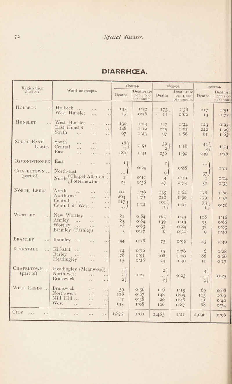 DIARRHOEA. Registration districts. Ward intercepts. IIOLBECK Holbeck ... West Hunslet Hunslet West Hunslet East Hunslet South South-East Leeds South Central East OSMONDTHORPE East Chapeltown ... (part of) North-east North/Chapel-Allerton ... f Botternewton North Leeds North North-east Central Central in West ... WORTLEY New Wortley Arrnley Wortley Bramley (Farnley) Bramley Bramley ... Kirkstall Kirkstall ... Burley Headingley Chapeltown ... (part of) Headingley (Meanwood) North-west Brunswick West Leeds ... Brunswick North-west Mill Hill. West City . ••• 1890-94. 1895-99. 1900-04. Deaths. Death-rate Death-rate Death-re: per 1,000 Deaths. per 1,000 Deaths. per 1,00c per annum per annum perannu 1 135 I ‘22 175 I-38 217 I‘5I 13 076 11 0-62 13 072 . I30 1-23 147 i '24 123 °'93; 148 I '12 249 I '62 222 I '29 f 67 1 *23 97 i '86 8l I'63 56 \ 4 J 1-51 39) 2 J i'i8 ..j i'53 180 I '41 256 1 -90 249 176 0 2) ...') I ...) 0-29 J o-88 37 f I 'OI 2 O'l I 4 0-19 1 OT>4 2 3 0-56 47 073 30 °'33 110 1-36 135 1 '62 138 1 '6o 204 171 222 1 -90 179 1 77 117 l I '12 101) 1/ I 'OI 7i} 076 81 o'84 165 173 108 1 'i6 85 0-84 139 1-13 95 o-66 24 0-63 37 C89 37 0-83 5 0'27 6 070 9 0-40 44 00 to b 75 0-90 43 °‘49 14 076 15 076 6 0'28 78 0-91 108 I 'OO 86 o-66 15 0'28 24 070 11 0U7 9 2) 3) l\ C27 ... V 0-23 ... 0-25 2 J 2 J 2! > 59 076 119 1 *15 69 o-6S 126 0-87 148 o‘95 113 O' 69 17 0-38 20 078 15 C40 133 1 -o8 106 0-87 88 074 1*875 I 'OO 2,463 I '21 2,096 0-96