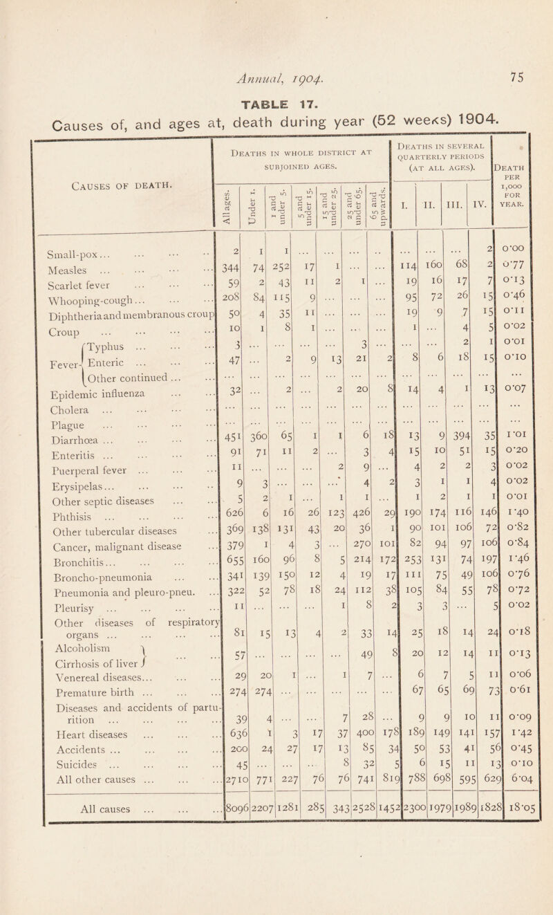 TABLE 17, Causes of, and ages at, death during year (52 weeKs) 1904. Deaths in whole district at SUBJOINED AGES. Deaths in QUARTERLY (at ALL SEVERAL PERIODS ages). E )eath PER Causes of death. All ages. H JH <D 73 G & 1 and under 5. 5 and under 15. 15 and under 25. 25 and under 65. ■u-o ID [5 O O. 3 > I. II. III. IV. T,000 FOR YEAR. I Small-pox... 2 1 I , • • ... • . • 160 68 2 croo Measles 344 74 252 17 1 ... 114 2 077 I Scarlet fever 59 2 43 11 2 1 ... 19 16 17 7 0-13 j Whooping-cough... 208 84 i*5 9 ... ... 95 72 26 15 0^46 Diphtheria and membranous croup 50 4 35 11 ... 19 9 7 0*11 I Croup ... 10 1 8 1 ... ... ... 1 ... 4 5 0'02 rTyphus ... 3 ... ... ... 3 ... 8 6 2 1 O’OI I Fevers Enteric 47 2 9 T3 21 2 18 E5 OHO Other continued ... ... ... . . . . . . • * • • • • Epidemic influenza . 32 2 ... 2 20 8 14 4 1 *3 0*07 Cholera . . . ... j . . . • * • • * * * * * ! Plague ... 65 61 18 . . . . . . . . . • • • • • • Diarrhoea ... 45i 360 1 1 *3 9 394 35 I -OI Enteritis ... 91 7i 11 2 ... 3 4 15 10 5i i5 0*20 Puerperal fever 11 ... ... 2 9 ... 4 2 2 3 0’02 Erysipelas... 9 3 ... ... 4 2 3 1 1 4 0’02 Other septic diseases 5 2 1 ... 1 1 ... 1 2 1 1 croi I Phthisis 626 6 16 26 123 426 29 190 174 116 146 I -40 Other tubercular diseases 369 138 131 43 20 36 1 90 101 106 72 0-82 Cancer, malignant disease 379 1 4 o 0 270 101 82 94 97 106 0-84 1 Bronchitis... 655 160 96 8 5 214 172 253 131 74 197 I ‘46 Broncho-pneumonia 34i 139 150 12 4 19 17 hi 75 49 106 076 Pneumonia and pleuro-pneu. 322 52 78 18 24 112 38 105 84 55 78 072 Pleurisy Other diseases of respirator) 11 1 8 2 3 3 . . . 5 0'02 organs ... 81 15 13 4 2 33 14 25 18 14 24 0*18 Alcoholism 3 Cirrhosis of liver J 57 ... ... 45 s 20 12 M 11 0-13 Venereal diseases... 2C 2C 1 1 6 7 5 n o’o6 Premature birth ... Diseases and accidents of partu 274 274 ... 2I 67 65 6c 75 0’6i rition 3< x ••• / 3 ... c 5 ic > 11 0-09 Heart diseases 63( 3 i 1/ 35 40c 3 17I 18c 145 141 153 1'42 Accidents ... 2CC 3 2z 1 2; 7 15 i' 8. 3 3Z 1 5c > 5: 4] 5^ j °'45 Suicides 4. l 5 3- 2 3 ^ 3 1 3 * 1 5 crio All other causes ... 271c 3 77 t 22; 1 7t 3 7( r 74 1 8i< 5 7& 3 69^ 5 59. 3 62c ) 6‘04 All causes 809 5 220 7128 1 28 5 34. 3 252 8 145 2 230c 31971 ? 198* ? 182; 3 i8-o5