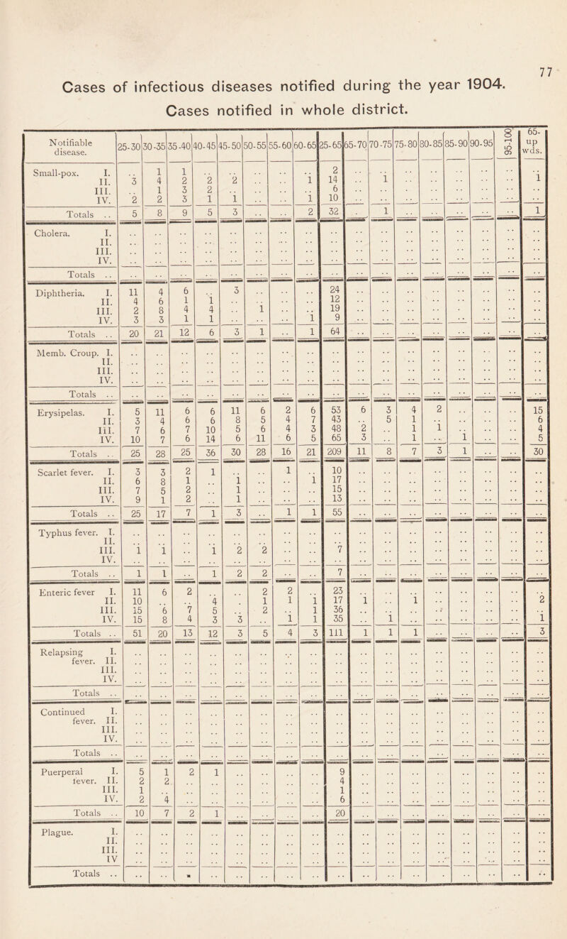 Cases notified in whole district. Notifiable r disease. >5-30 2 0-35 2 >5-40 4 0-45 4 5-50 5 0-55 f 15-60 Small-pox. I. 1 1 11. 3 4 2 2 2 III. 1 3 2 . . IV. 2 2 3 1 1 Totals 5 8 9 5 3 Cholera. I. . . II. . . III. . . . . IV. Totals Diphtheria. I. 11 4 6 3 II. 4 6 1 1 III. 2 8 4 4 1 IV. 3 3 1 1 Totals 20 21 12 6 3 1 Memb. Croup. I. . . II. . . III. . . . • IV. Totals Erysipelas. I. 5 11 6 6 11 6 2 II. 3 4 6 6 8 5 4 III. 7 6 7 10 5 6 4 IV. 10 7 6 14 6 11 6 Totals 25 28 Scarlet fever. I. 3 3 2 1 1 II. 6 8 1 i . . III. 7 5 2 l IV. 9 1 2 l Totals .. 25 17 7 1 3 1 Typhus fever. I. II. III. i i , . i 2 2 . . IV. . . . . Totals .. 1 i l 2 2 Enteric fever I. 11 6 2 2 2 II. 10 4 1 1 III. 15 6 7 5 2 . . IV. 15 8 4 3 3 1 Totals .. 51 20 13 12 3 5 4 Relapsing I. fever. II. III. IV. Totals Continued I. fever. II. III. IV. . • . . Totals . • Puerperal I. 5 1 2 1 lever. II. 2 2 III. 1 IV. 2 4 . . Totals .. 10 7 2 1 Plague. I. T I III. * * * * IV Totals .. ■ 60-65 25-65 65-70 70-75 2 14 6 10 32 24 12 19 9 64 53 43 48 65 75-80 80-85 85-90 90-95 10 17 15 13 55 23 17 36 35 3 i 111 9 4 1 6 20 LO 03 65- up wds. 15 cn -p>