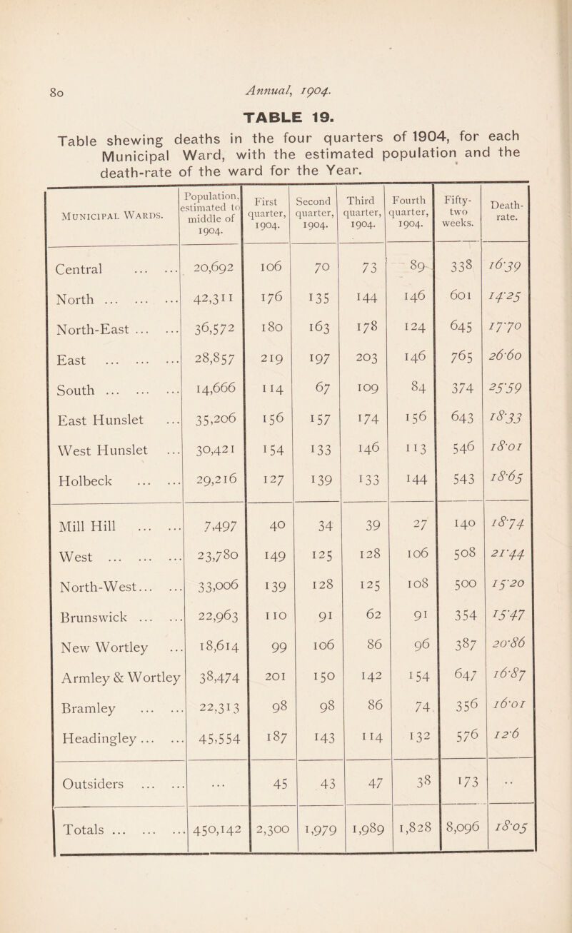 TABLE 19. Table shewing deaths in the four quarters of 1904, for each Municipal Ward, with the estimated population and the death-rate of the ward for the Year. _ e Municipal Wards. Population, stimated to middle of 1904. First quarter, 1904. Second quarter, 1904. Third quarter, 1904. Fourth quarter, 1904. Fifty- two weeks. Death- rate. Central . 20,692 106 70 73 89 338 16-39 North. 42,3H 1/6 135 144 146 601 H‘25 North-East. 36,572 l80 163 178 124 645 17-70 East . 28,857 219 197 203 146 765 26'60 South . 14,666 I 14 67 109 84 374 25'5 9 East Hunslet 35,206 156 157 174 156 643 18-33 West Hunslet 30,421 154 133 146 113 546 i8'oi Holbeck . 29,216 127 139 133 144 543 18-65 Mill Hill . 7,497 40 34 39 27 140 18-74 West . 23,780 149 125 128 106 508 2i'44 North-West. 33,006 139 128 125 108 500 1 20 Brunswick . 22,963 I IO 91 62 9i 354 T5'47 New Wortley 18,614 99 106 86 96 387 2 o’86 Armley & Wortley 38474 201 150 142 154 647 16-87 Bramley . 22,313 98 98 86 74 356 i6’oi Headingley. 45,554 187 143 114 132 576 I2’6 Outsiders . • * ’ 45 43 47 38 173 •-