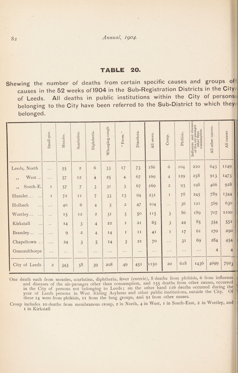 TABLE 20. Shewing the number of deaths from certain specific causes and groups of causes in the 52 weeks of1904 in the Sub-Registration Districts in the City of Leeds. All deaths in public institutions within the City of persons; belonging to the City have been referred to the Sub-District to which they belonged. Small-pox. Measles. Scarlatina. Diphtheria. Whooping-cough “ Fever.” Diarrhoea. All seven. Croup. Phthisis. Influenza and diseases of the air-passages other than consumption. All other causes. All causes Leeds, North . . . 55 2 6 33 17 73 186 6 IO4 210 643 II49 ,, West ... . r . 57 12 4 25 4 67 169 4 129 258 913 1473 ,, South-E. I 57 7 3 31 3 67 169 2 93 198 466 928 Hunslet. I 72 11 7 33 13 94 231 1 78 245 789 1344 Iiolbeck . • • 40 6 4 5 2 47 I04 36 121 369 630 Wortley. . . . 15 12 2 3i 5 50 115 3 86 189 707 IIOO Kirkstall 14 3 4 22 1 21 65 3 44 85 354 551 Bramley. 9 2 4 14 1 11 41 1 17 6l 170 290 Chapeltown .. ... 24 3 5 14 3 21 70 ... 3i 69 284 454 Osmondthorpe ... ... ... ... ... ... ... ... ... ... ... 4 4 City of Leeds 2 343 58 39 208 49 451 1150 20 618 1436 4699 7923 1 One death each from measles, scarlatina, diphtheria, fever (enteric), 8 deaths from phthisis, 6 horn m uenza and diseases of the air-passages other than consumption, and 155 deaths from othei causes, occurre I in the City of persons not belonging to Leeds ; on the other hand 116 deaths occurred during the f year of Leeds persons in West Riding Asylums and other public institutions, outside the City, these 14 were from phthisis, 11 from the lung groups, and 91 from other causes. Croup includes 10 deaths from membranous croup, 2 in North, 4 in West, 1 in South-East, 2 in Woitley, and I in Kirkstall