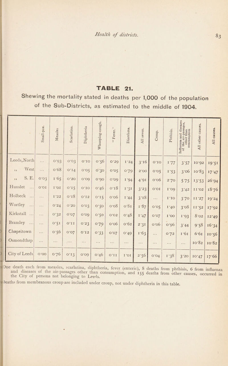 TABLE 21. Shewing the mortality stated in deaths per 1,000 of the population of the Sub-Districts, as estimated to the middle of 1904. ) ) ) % £ Small-pox. Measles Scarlatina. Diphtheria Whooping-cough. “ Fever.” Diarrhcea. All seven. Croup. Phthisis. Influenza and diseases of the air-passages, other than consumption All other causes. All causes. Leeds, North 0-93 0-03 0*10 076 CO29 I ‘24 3‘l6 O’lO 177 3*57 10-92 I9'5I ,, West ... o-68 o‘i4 0-05 070 0-05 079 2 'OO 0-05 1 *53 3-06 10-83 17-47 „ S. E. 0-03 1-65 O '20 0*09 070 0’C>9 I'94 4-91 0-06 270 575 13 *53 26-94 Hunslet OT)I I ‘OI 0-15 crio 0-46 0-18 i ‘31 3’23 O'OI 1 '09 3'42 11-02 18-76 Holbeck ... I '22 o-i8 0 ■ 12 0-15 0-06 1-44 3'j8 I ‘IO 37o 11-27 19-24 Wortley 0*24 0-20 0-03 070 cro8 o'8i 1-87 °'°5 1 *40 3-08 II-52 17-92 Kirkstall ... 0-32 o'oy crc>9 070 0‘02 0-48 1*47 0-07 I OO i-93 8-02 12-49 Bramley ... ... 0-51 O'll 0-23 079 cro6 0-62 271 0-06 0-96 3‘44 9-58 1674 Chapeitown ... 0-56 o'oy 0'12 0'33 0-07 0-49 1-63 . . . 072 1 -6i 6-6i 10-56 Osmondthrp ... ... ... ... ... ... ... ... ... 10-82 10-82 City of Leeds O'OO 076 0-13 cro9 0*46 o‘i 1 1 -oi 276 0'04 I *38 3'20 10-47 17-66 3ne death each from measles, scarlatina, diphtheria, fever (enteric), 8 deaths from phthisis, 6 from influenza and diseases of the air-passages other than consumption, and 155 deaths from other causes, occurred in the City of persons not belonging to Leeds. deaths from membranous croup are included under croup, not under diphtheria in this table.