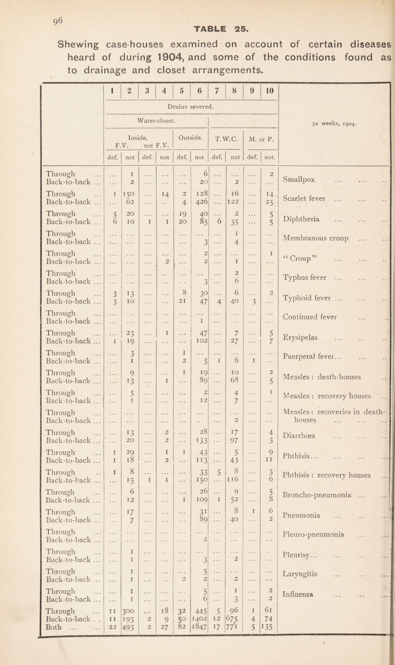 TABLE 25 Shewing case-houses examined on account of certain diseases heard of during 1904, and some of the conditions found as to drainage and closet arrangements. 1 2 3 4 5 6 7 8 9 10 Drains severed. Water-closet. 52 weeks, 1904. Inside. F.V. not F.V. Outside. T.W.C. M. or P. def. not def. not def. not def. not def. not. Through Back-to-back ... 1 2 ... 6 20 2 2 Smallpox Through Back-to-back ... I 150 62 14 2 4 128 426 l6 122 14 25. Scarlet fever Through Back-to-back .., 5 6 20 IO I I 19 20 40 85 6 2 35 5 5 Diphtheria Through Back-to-back ... ... ... 3 1 4 ::: Membranous croup Through Back-to-back ... 2 ... 2 2 1 1 “Croup” Through Back-to-back ... ... 3 2 6 ... Typhus fever Through Back-to-back ... 3 3 13 IO 8 21 30 47 4 6 40 3 2 Typhoid fever ... Through Back-to-back ... ... ... 1 ... ... Continued fever Through Back-to-back ... i 23 19 I ... 47 102 7 27 5 7 Erysipelas Through Back-to-back ... 3 1 1 2 5 1 6 1 ... Puerperal fever... Through Back-to-back ... 9 13 I 1 19 89 10 68 2 5 Measles: death-houses Through Back-to-back ... 5 1 2 12 4 7 1 Measles : recovery houses Through Back-to-back ... ... ::: 2 ... Measles : recoveries in death- houses Through Back-to-back ... 13 20 2 2 28 i33 17 97 4 3 Diarrhoea Through Back-to-back ... i i 29 18 1 2 1 43 113 5 43 9 11 Phthisis... Through Back-to-back ... I 8 15 I 1 33 150 5 8 116 3 6 Phthisis: recovery houses Through Back-to-back ... 6 12 1 26 109 1 9 52 5 8 Broncho-pneumonia ... Through Back-to-back ... 17 7 3i 89 8 40 1 6 2 Pneumonia ... ... ... j Through Back-to-back ... 2 ... . . . Pleuro-pneumonia Through Back-to-back ... 1 1 3 2 Pleurisy... ... ... ...; Through Back-to-back ... 1 1 2 5 2 2 . * • Laryngitis Through Back-to-back ... 1 1 5 6 1 0 a 2 2 Influenza Through Back-to-back . . Both 11 ii 22 200 i93 493 2 2 18 9 27 32 5° 82 445 1402 1847 5 12 17 96 675 77‘l 1 4 5 61 74 135