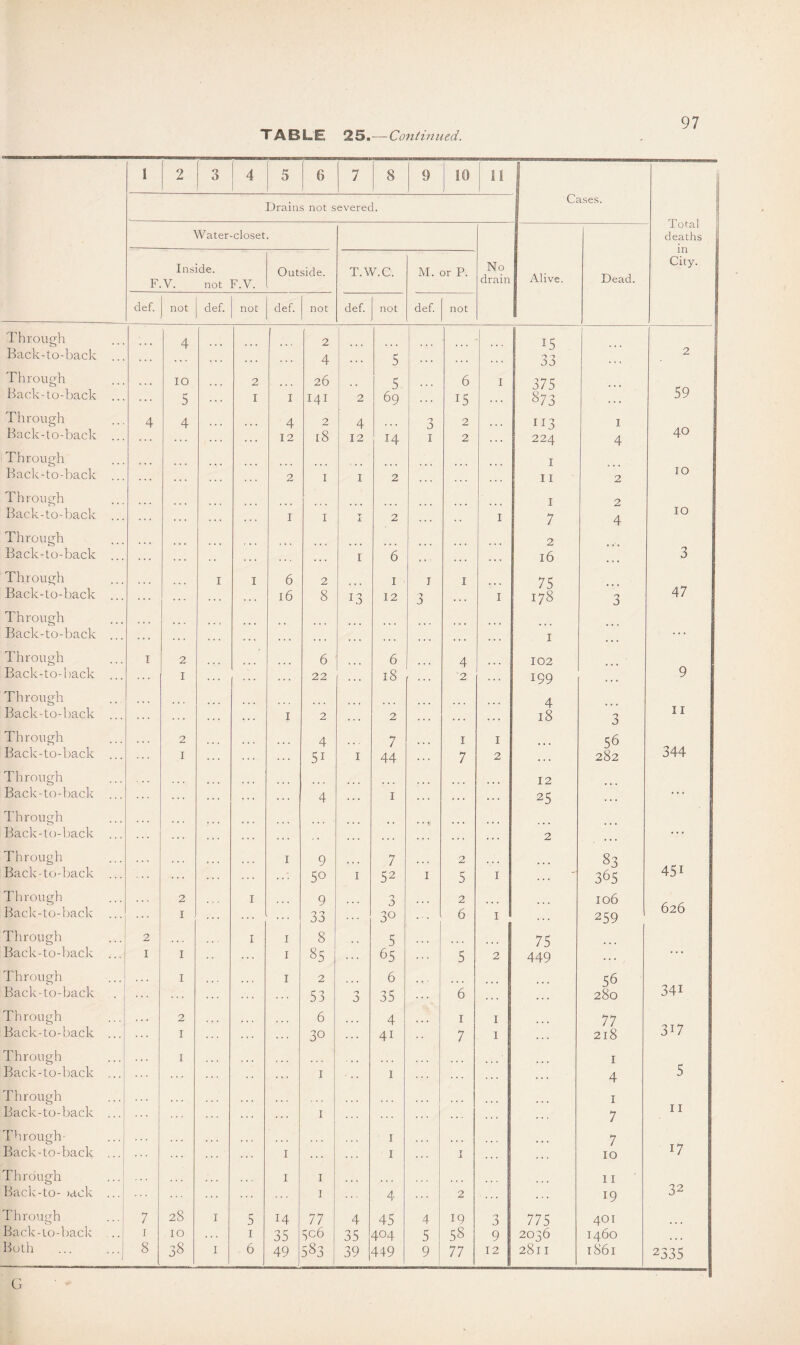 1 2 3 4 5 6 7 8 9 10 H I Cases. Total | deaths 1 in City. Drains not severed. Water-closet. No drain Alive. Dead. Inside. F.V. not F.V. Outside. T.W.C. M. or P. def. not def. noc def. not def. not def. not Through 4 2 15 Back-to-back . . . . . . . . . ... 4 5 . . . . . . 33 ... 2 Through IO 2 26 5 6 I 375 Back-to-back ... ... 5 1 I I4I 2 69 . . . 15 873 . . . 59 Through 4 4 4 2 4 3 2 113 I Back-to-back ... . . . ... 12 l8 12 14 1 2 . . . 224 4 40 Through 1 Back-to-back ... 2 I I 2 . . . 11 2 10 Through 1 O Back-to-back . . . . . . ... 1 I T ± 2 . . . . . I 7 4 10 Through 2 Back-to-back . . . . . . . . . . . ... . . . . . . I 6 » » - , . . . . , 16 ... 3 Through I 1 6 2 1 1 1 75 Back-to-back ... 16 8 1.3 12 3 I 178 3 47 Through Back-to-back . . . . . . . . . ... . . . . . . . . * , . , . . . . . . . . , 1 ... Through i 2 6 6 4 102 Back-to-back ... ... I . . . . . . 22 . . . 18 2 199 » . . 9 Through 4 Back-to-back ... 1 2 . . . 2 . . . . . . . . . 18 3 11 Through ... 2 4 7 1 I 56 Back-to-back i • • • 51 I 44 7 2 . . . 282 344 Through 12 Back-to-back . . . ... . . . 4 . . . 1 . . . . . . 25 ... Through ... Back-to-back . . . . . . . . . . . . . . . 2 • . . . . . Through ... 1 9 7 2 83 Back-to-back ... ... 50 I 52 1 5 I 365 451 Through 2 1 9 3 2 106 Back-to-back I 33 3° 6 I 259 626 Through 2 I 1 8 5 ... 75 Back-to-back ...1 i I •• ... 1 00 65 5 2 449 . . . Through I ... ... 1 2 6 ... 56 Back-to-back ... 53 0 35 6 . . . 280 34i Through 2 6 4 1 I 77 Back-to-back ... I 30 4i 7 I 218 3i7 Through ... I 1 Back-to-back 1 1 . . . . . . 4 5 Through 1 Back-to-back 1 . . . . . . 7 11 Through- 1 7 Back-to-back ... 1 . . . 1 T X . . . 10 17 Through 1 1 11 Back-to- >ack 1 4 2 19 32 Through ... 7 28 I 5 14 77 4 45 4 19 3 775 401 Back-to-back ... i IO . . . 1 35 ^c6 35 404 5 58 9 2036 1460 ... Both ■T 8 38 I 6 49 583 39 449 9 77 12 2811 1861 2535 G