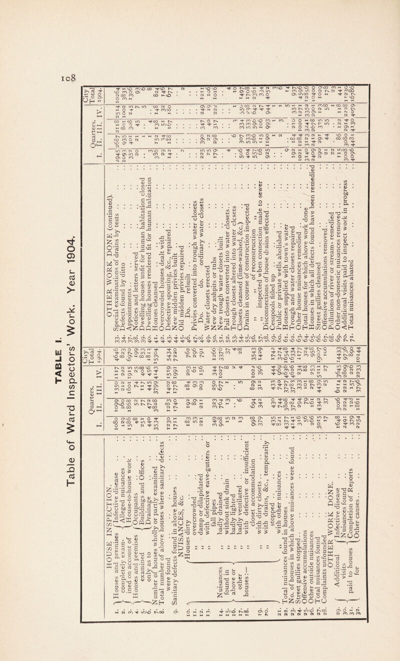 Table of Ward Inspectors’ Work. Year 1904. ic8 d ''t UfH h H VO CO VO 00 xr VO M vo ro 0 X 0) k oj co m co ho > U M u ^ G- O'- 0J *- o mO in to MO co 0) 0 • COCO co ro 0 < X X -+* to moo in co oj O tj- X m oj X 0 ro covo on oi co OJ ^ h vo vO xf- O t^CO h -t N mvo M- NnX vo 0 O'CO ro m O vo h q h . m ON o VO 'O in HfOO'iCOOlNOl’t rOCO H M I- M CJ Tt* ^ 01 O H »- VO On On 01 ■t H N OJ 01 J CO OJ N 'T » incr t t t vO “N vo On m m ro o vo ro i ro ro On 0 On m m w oj h roco w oc oo X in n wj O oi n riCMt^ ro m ro on « mc^O h root oi 01 Tj- 0 • oi h ro O 0 h co m in m oj m On o' «n o OJ 00 ON 01 On vo o^ rovo m 0 O co vO m O' m ^ ro oi h- xt- vo 0 h CO CO (N H ON 00 CO CO h ro oi ro '<t- m m O' Cl CV N vo Tf c^vo n ■ o O mvo oi co oi h o on o *-< oi moo vo O' oi I- O O' 01 N h O O' ^ ro oi ro Tf , nd no v . & o <u CJ 4-> W >N £ s a-3 •n c 1) o :-2i d c .tJ d S S G XI £ > • <u 1) <u i-H p H 1 p 5^ hJc u c ® 0.2 31 8 a p a ° oi ^ S • ^ c ■ S S l^Tj <U 0) <n 'X. Vr G g £ ° ° g XX 2 bJO bJDT3 s S IT, X X (U x <u <D o £ 2 X cj £ O, *5 5- . P j 3 a, ^ • O'S'C.i 3 S aa,^ ^ ^ <D G X ^ 5 s e!0° 5- a) t- ^ 75 75 4-> • 4-> ° ^ X oi j-i 3 G u V t) +-> U 75 ' X ’ <u X a; 6 a X Ji (DP ^rH > <u v J2 <v J-t > G o 75 .!i 6 .>Q S X 75 ^ p Orr] U <U <D 75 *-> > .t; s? a a £ o c/} «5 J= « b0_ . 3 D p 2 ° nd u 1) ? <u -H 2 « 3 c gs 0X1+- d rr-J o 75 V £ 75 G O O g O f-G 75 (/) S 9 8 g £ u X c/5 D X G d c % g 2 id <u • CA 4^ <L) 35 0 s •J) *J GG 3G 3.2 G.'O 1) 3 75 75 X D • 6 • 4) <U G CL) ° > 3 3J Id G3 <U CD *1—1 ^ o 3 12. IA ^ 'A. Td 3 U 3 H _ d (i) • •~l > G-'X! MG 75 CJ G <u G G O ,'tJ l/J A “• 75 75 X a) o C • r-l G G X : 6 U G POpKHO ^S^g a , G . G Jr 75 G o ° (A 3: 33 _ CJ CD Kn . 5 2^ 75 o o Gp l-fjg ,0.3 o 5 S ^.2 2 75 r—I G 3 .£ 3 <u ^ 01 wp t) u « 33 “2 CJ G B g DP O 9 £ ta H co O 75 75 <D x u. cu > CD •s 2 O'? 5 c .2 c 3 CJ 3G 33 (56 *■* '0 •3 2 3 3 *J A a 8 G •*->___ ’■B £ 33 O ro 4* tAoo on 6 m oi ro 4- mvd t^cd on 6 w n ro ^ mvo t^co os 0 m oj ro mvo t^co on 0 h rorororoco^tt^'t'ti-'tttmmmmmmmmm mx XXXXXXXXX >% G -J 4-» o oh - xrooxmrrrj- Tp 0 OJvOw *o vo o- ^00 ro ON ■vf C1 n Ovm H o ro cj vo ON ON 10 Nro 01 ^oj X 00 On M OQ CO ro CJ CN N N 01 CO m^ •^-vo h in m h ro co h <n ^4-00 -rt- tj-co t^'O rox 0 xh T^-r^'-^rot^oi mO 0 co o O''t MNinronnOOH t^OO h m roX X »h ON, xf- On O > CD ( 4-) U d G i O'1 OJ m moo X ro X HH ro h X xT t^CO N Tj- N X M M rH N O IO t M X 0 X m CJ CJ X r-i OJ X 't NT ^ m x OJ M ro o O ro fH ► « >- M M o 01 M rf M m X 01 00 m ro ro O N h m X CJ m —1 o O IN 00 X o m tN • CJ ~ ro 01 X H* X^- M -'*• IN w OJ 01 X • oo ro xj- OnX X •'3-OD ro h On. rj-x ro oj ro oo m m oj xj- OnX X 01 Oi 0) x4- Tj- m in OnX ro Tt- 0 01 ro X OO 01 01 ro oj oj ro mo n cr ro h oo xm M- ro ’t Oi co ro O t^rooj m Tj-r^r^t^m-' oj Tp m co co Ti- X CJ t^.x m Ov H m X 0 oo oi n ci co ro O o»xm ro t ro xx xmt^r^cj co xoom oi x h O OJ OO -rtco Cl N M OJ rO N H* M CO HI - xj- 01 0 ^CO t XH 01 N X^OOM X -m ro't O co x NX ^ ro oi oj oj x X ro tNOO On oi h ro ocjhoo ro ro 'vC ro cm h o XX oo w o O M CO ro H Xoo \ oo cj oo t m -t n ro *-> co m n ^O' O -i m cj^t-m oi n m oi rox mm ro h H co x lom r-xHXXX moN co ^ Ch ? Xt-^ ro *n n t w mx in m ^ O' mo X ro Tt-w ro h ro CJ 0 x^rooi xp xt- IO H 'N cj h w m> mx t^oo x*- mvo t^oo x O M N w cj ro ^ mx CvOO dNClflClClClOl X O H Cl oj ro ro ro