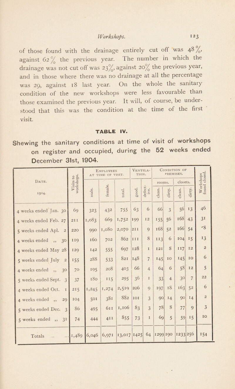 of those found with the drainage entirely cut off was 48 against 62 °/o the previous year. 1 he number in which the drainage was not cut off was 23^, against 20°/o the previous year, and in those where there was no drainage at all the percentage was 29, against 18 last year. On the whole the sanitary condition of the new workshops were less favourable than those examined the previous year. It will, of course, be under¬ stood that this was the condition at the time of the hist visit. TABLE IV. Shewing the sanitary conditions at time of visit of workshops on register and occupied, during the 52 weeks ended December 31st, 1904. Date. 1904. Visits to workshops. Employees AT TIME OF VISIT. Ventila¬ tion. Condition of PREMISES. W orkshops found closed. OJ 15 s female. 15 0 H3 O O bX) defect¬ ive. rooms. closets. c <D 13 4-> J-H ’3 c aJ JJ 13 >. 4-> u ’3 4 weeks ended Jan. 30 69 323 432 755 63 6 66 3 56 13 46 4 weeks ended Feb. 27 21 I 1,083 669 1,752 199 12 155 56 168 43 31 5 weeks ended Apl. 2 220 990 I,o8o 2,070 211 9 168 52 166 54 **8 4 weeks ended ,, 30 119 160 702 862 hi 8 113 6 104 15 13 4 weeks ended May 28 129 142 555 697 128 1 121 8 117 12 2 5 weeks ended July 2 155 288 533 821 148 7 145 10 145 10 6 4 weeks ended ,, 30 70 195 208 403 66 4 64 6 58 12 5 5 weeks ended Sept. 3 37 180 115 295 36 1 33 4 30 7 22 4 weeks ended Oct. 1 215 1,245 1,274 2,519 206 9 197 18 163 52 6 4 weeks ended ,, 29 104 501 381 882 101 3 90 14 90 14 2 5 weeks ended Dec. 3 86 495 611 1,106 83 3 78 8 77 9 3 5 weeks ended ,, 31 74 444 411 855 73 1 69 5 59 15 10 Totals 1,489 6,046 6,971 13,017 1425 64 1299 190 1233 256 154