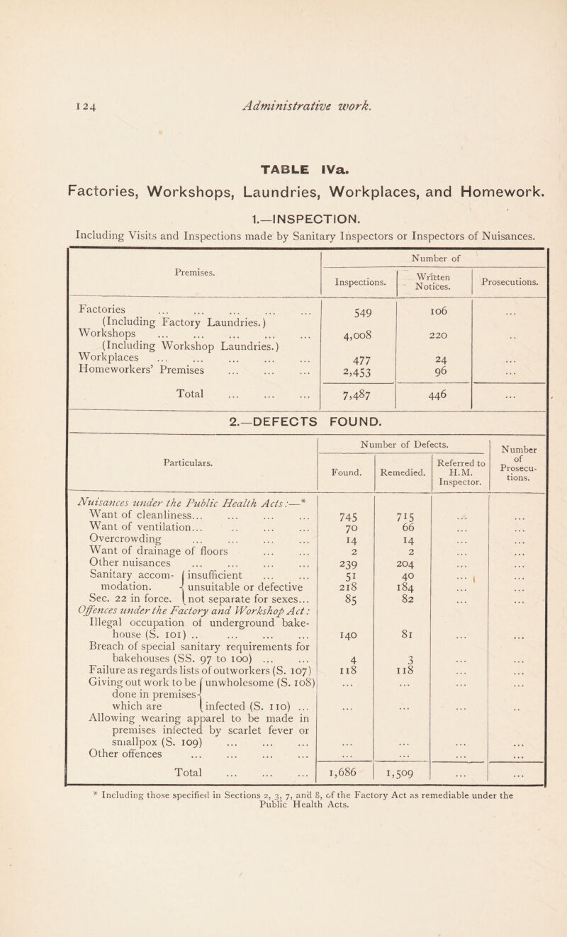 TABLE IVa. Factories, Workshops, Laundries, Workplaces, and Homework. 1.—INSPECTION. Including Visits and Inspections made by Sanitary Inspectors or Inspectors of Nuisances. Number of Premises. Inspections. Written Notices. Prosecutions. Factories 549 106 (Including Factory Laundries.) Workshops 4,008 220 ... (Including Workshop Laundries.) Workplaces 477 24 Homeworkers’ Premises 2,453 96 ... Total 7,487 446 ... 2.—DEFECTS FOUND. Number of Defects. Number Particulars. Referred to of Prosecu- Found. Remedied. H.M. Inspector. tions. Nuisances under the Public Health Acts:—* Want of cleanliness... 745 715 Want of ventilation... 70 66 Overcrowding 14 14 Want of drainage of floors 2 2 Other nuisances 239 204 Sanitary accom- | insufficient 5i 40 modation. 4 unsuitable or defective 218 184 Sec. 22 in force, [not separate for sexes... Offences under the Factory and Workshop Act: 85 82 Illegal occupation of underground bake- house (S. 101) .. 140 81 . . . • • • Breach of special sanitary requirements for bakehouses (SS. 97 to 100) ... 4 3 . . . ,,, Failure as regards lists of outworkers (S. 107) Giving out work to be (unwholesome (S. 108) 118 118 ... ... done in premises 4 which are [infected (S. 110) ... Allowing wearing apparel to be made in premises infected by scarlet fever or smallpox (S. 109) Other offences ... . . . ... Total . 1,686 i,5°9 ... ... * Including those specified in Sections 2, 3, 7, and 8, of the Factory Act as remediable under the Public Health Acts.