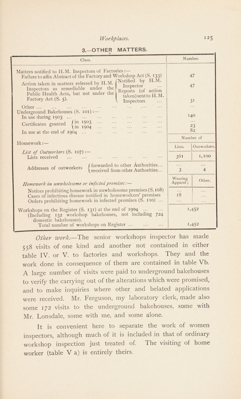 3.—OTHER MATTERS. Class. Number. Matters notified to H.M. Inspectors of Factories: Failure to affix Abstract of the Factory and Workshop Act (S. 133) a • 1 • 1 r j 1 tt at fNotified by II. M. Action taken m matters referred by H.M. Tnmprtnr Inspectors as remediable under the) P , f actio'n Public Health Acts, but not under thej Pken)s<ntt0 H.M. Factory Act (S. 5). I Inspectors Other ... Underground Bakehouses (S. ioi) :— In use during 1903 ... Certificates granted /!n I9°u fm 1904 In use at the end of 1904 ... Homework:— List of Outworkers (S. 107) Lists received Addresses of outworkers /forwarded to other Authorities, f received from other Authorities. Homework in unwholesome or infected premises:— Notices prohibiting homework in unwholesome premises (S. 108) Cases of infectious disease notified in homeworkers’ premises Orders prohibiting homework in infected premises (S. no) ... Workshops on the Register (S. 131) at the end of 1904 ... (Including 132 workshop bakehouses, not including 724 domestic bakehouses). Total number of workshops on Register. 47 47 31 140 23 82 Number of Lists. | Outworkers. 361 I, IOO 3 4 Wearing Apparel; Other. 18 ... U452 U452 Other work.—The senior workshops inspector has made 558 visits of one kind and another not contained in either table IV. or V. to factories and workshops. They and the work done in consequence of them are contained in table Vb. A large number of visits were paid to underground bakehouses to verify the carrying out of the alterations which were promised, and to make inquiries where other and belated applications were received. Mr. Ferguson, my laboratory clerk, made also some 172 visits to the underground bakehouses, some with Mr. Lonsdale, some with me, and some alone. It is convenient here to separate the work of women inspectors, although much of it is included in that of ordinary workshop inspection just treated of. The visiting of home