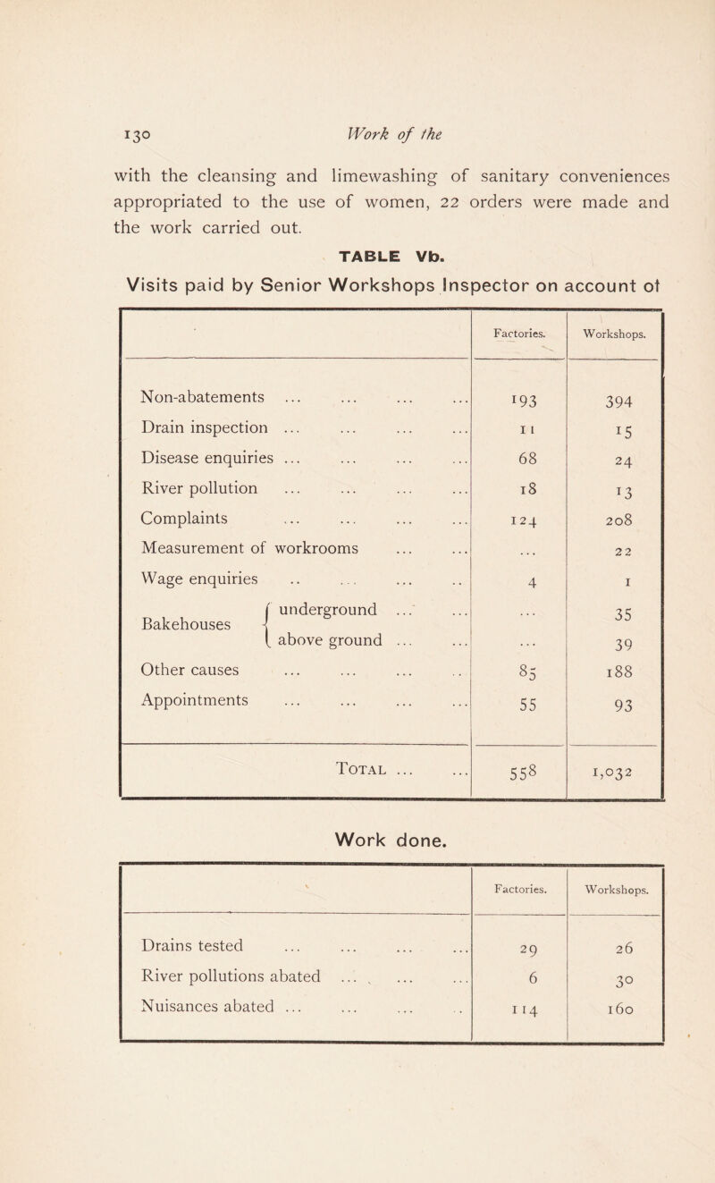 with the cleansing and limewashing of sanitary conveniences appropriated to the use of women, 22 orders were made and the work carried out. TABLE Vb. Visits paid by Senior Workshops Inspector on account ot Factories. Workshops. Non-abatements . l93 394 Drain inspection ... ... ... ... 11 15 Disease enquiries ... 68 24 River pollution ... 18 T3 Complaints ... 124 208 Measurement of workrooms . . . 22 Wage enquiries •• ... •• 4 1 Bakehouses ' underground ...' 35 „ above ground ... . . . 39 Other causes 85 188 Appointments ... 55 93 Total ... 558 1,032 Work done. V Factories. Workshops. Drains tested 29 26 River pollutions abated ... s 6 3° Nuisances abated ... 114 l6o